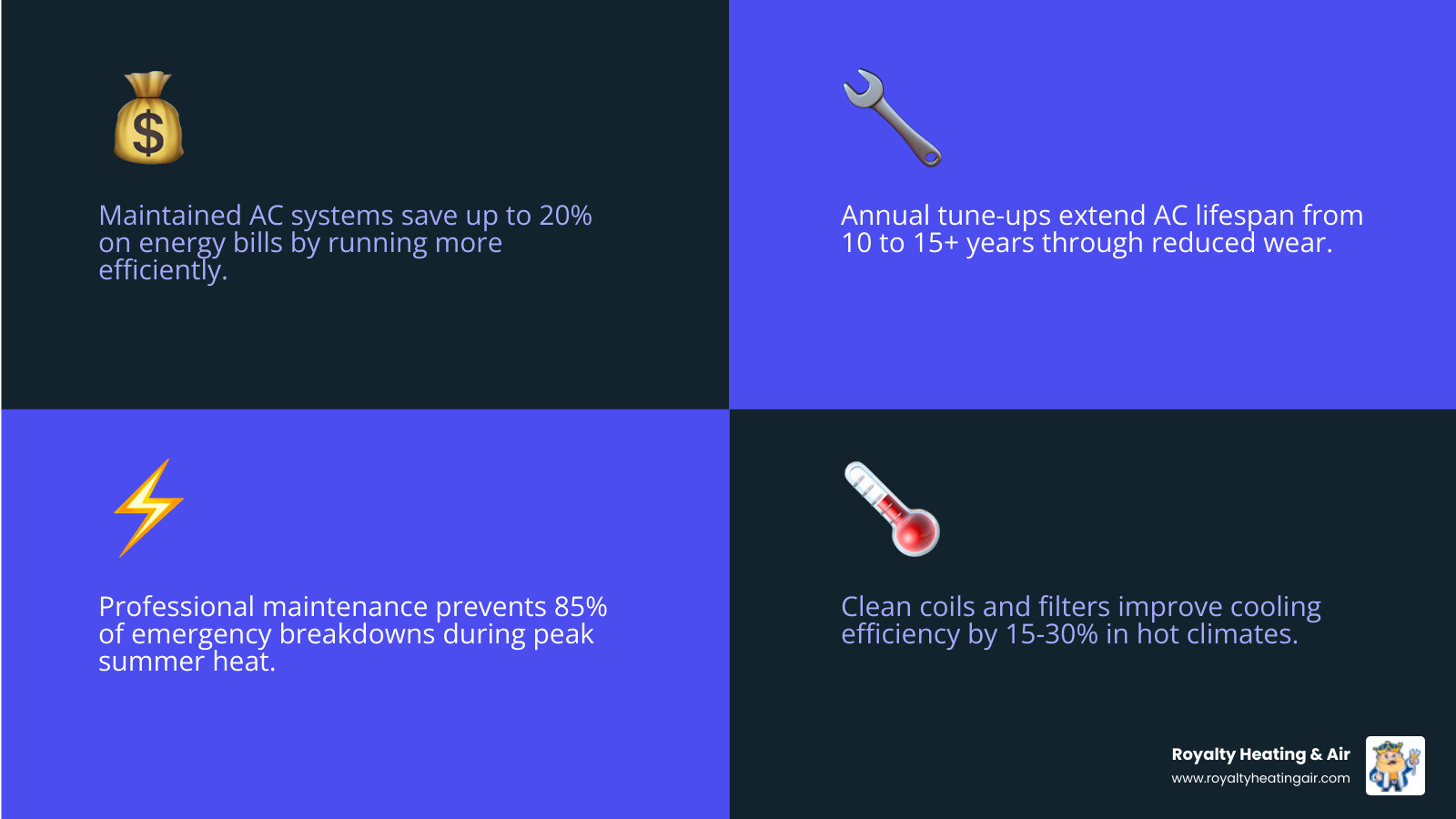 Infographic showing annual AC maintenance benefits including energy savings, extended lifespan, and breakdown prevention