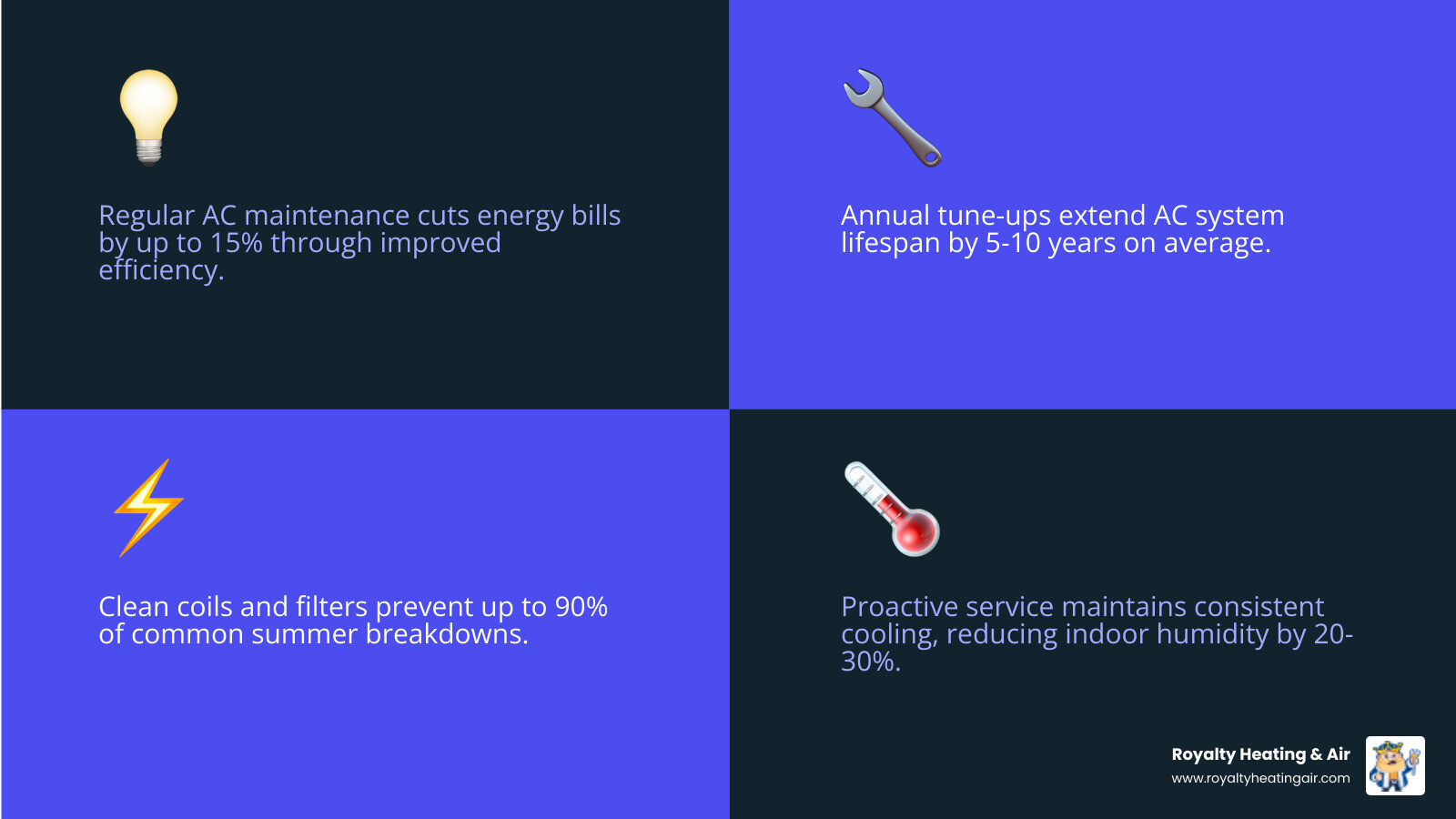 Infographic showing benefits of regular AC maintenance for Rocklin homeowners including energy savings, longer system life Infographic showing benefits of regular AC maintenance for Rocklin homeowners including energy savings, longer system life