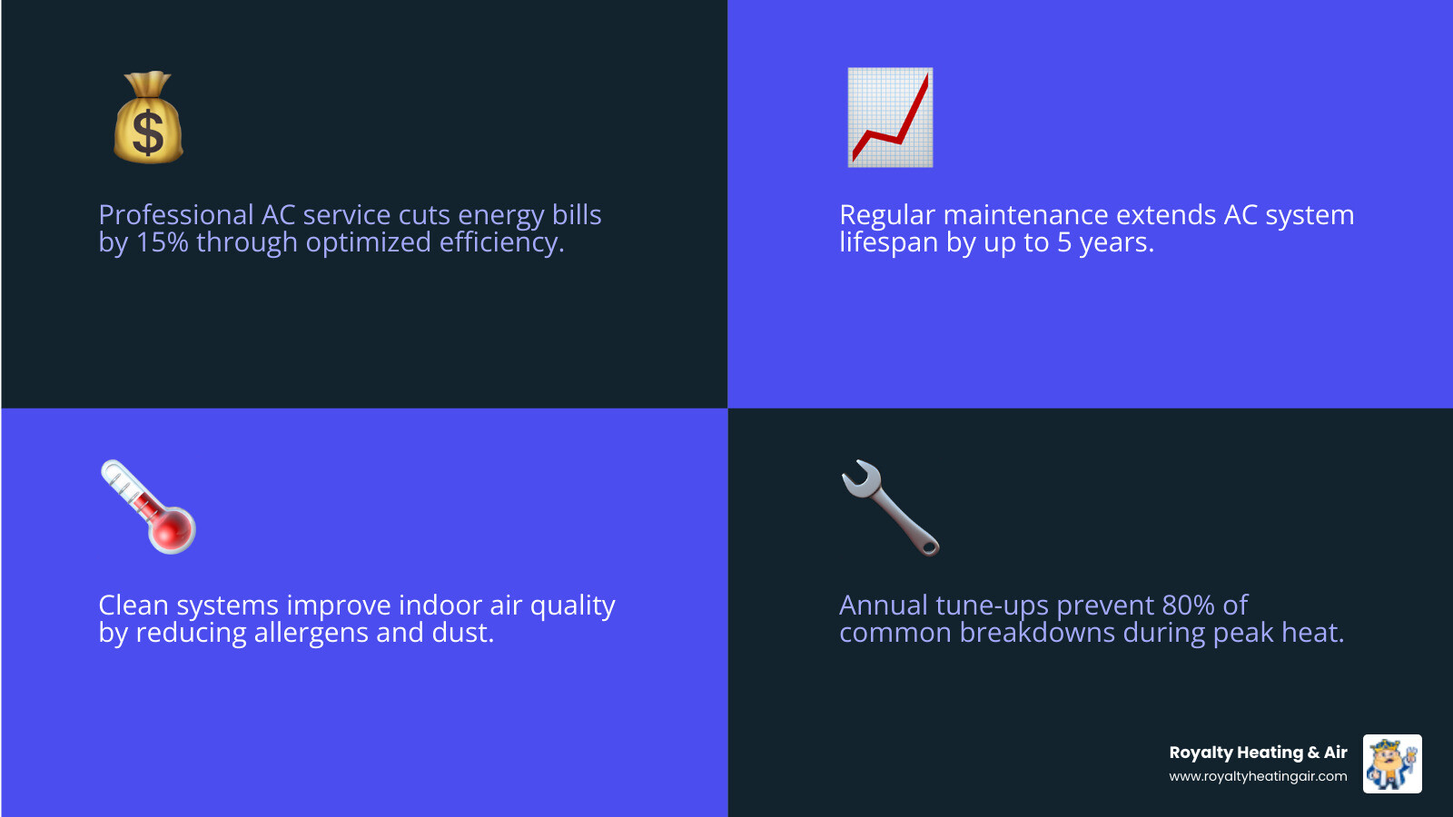 Infographic showing benefits of professional AC service in Roseville CA including energy savings, system lifespan, and air Infographic showing benefits of professional AC service in Roseville CA including energy savings, system lifespan, and air