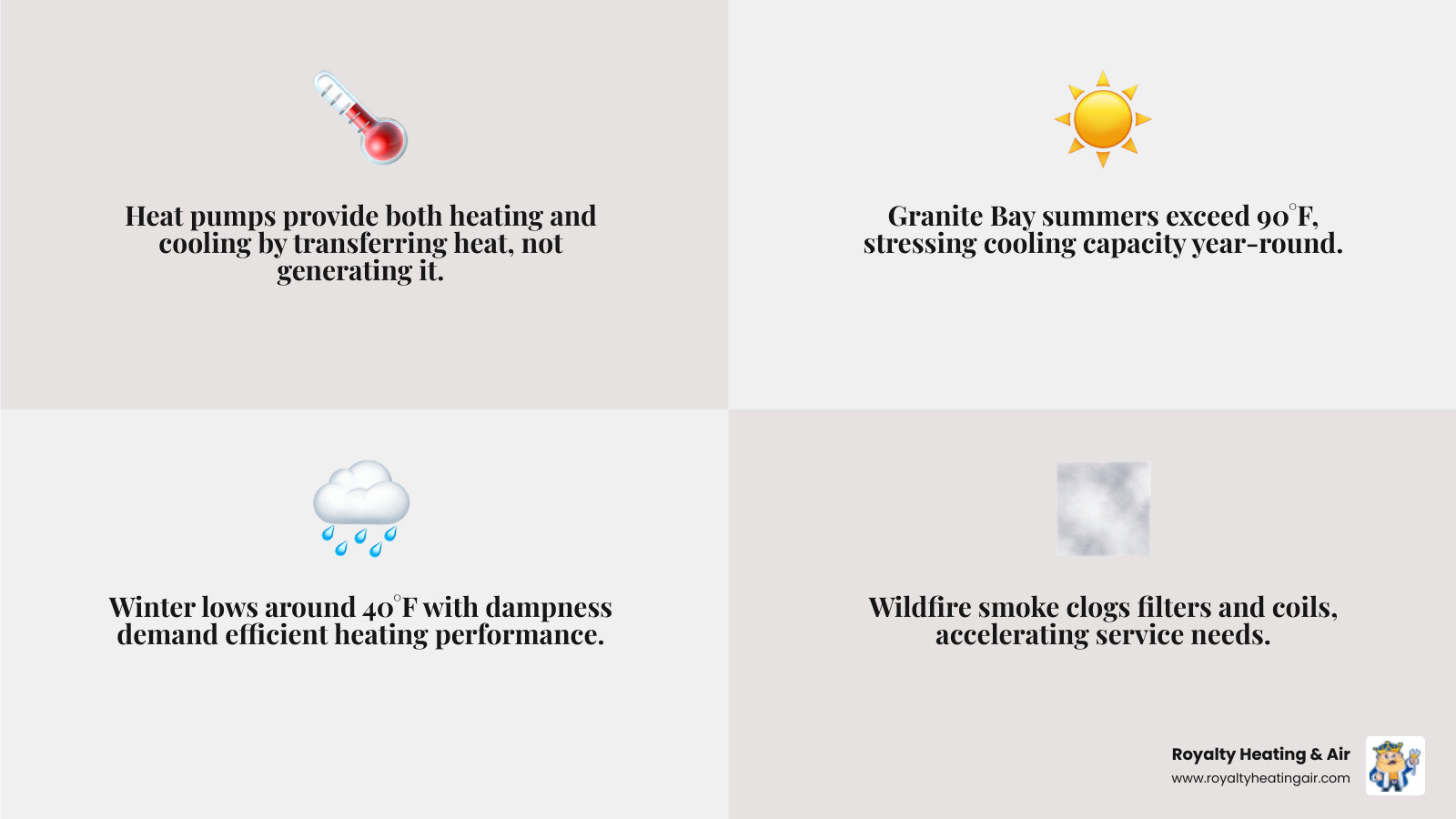 Infographic showing heat pump dual heating and cooling function, common service types, and Granite Bay climate impact - heat Infographic showing heat pump dual heating and cooling function, common service types, and Granite Bay climate impact - heat