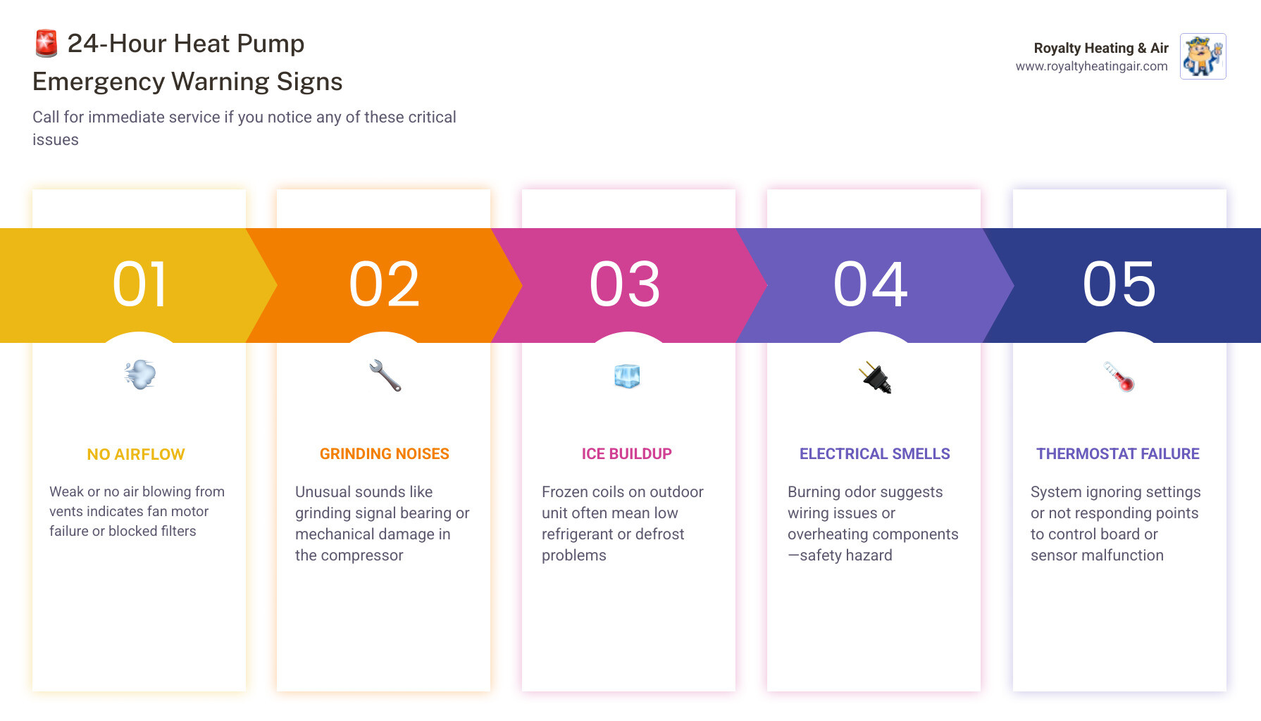 Infographic showing when to call for 24-hour heat pump emergency service in Granite Bay CA with key warning signs - 24 hour
