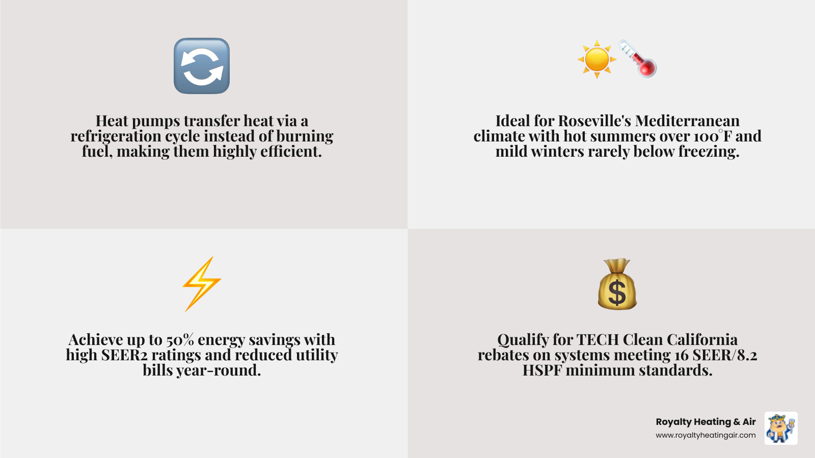 Infographic showing heat pump refrigeration cycle, types, benefits, and TECH Clean California rebate requirements for