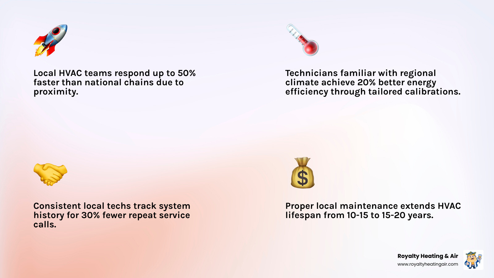 Infographic showing benefits of choosing a community focused HVAC company including faster response, local expertise, and