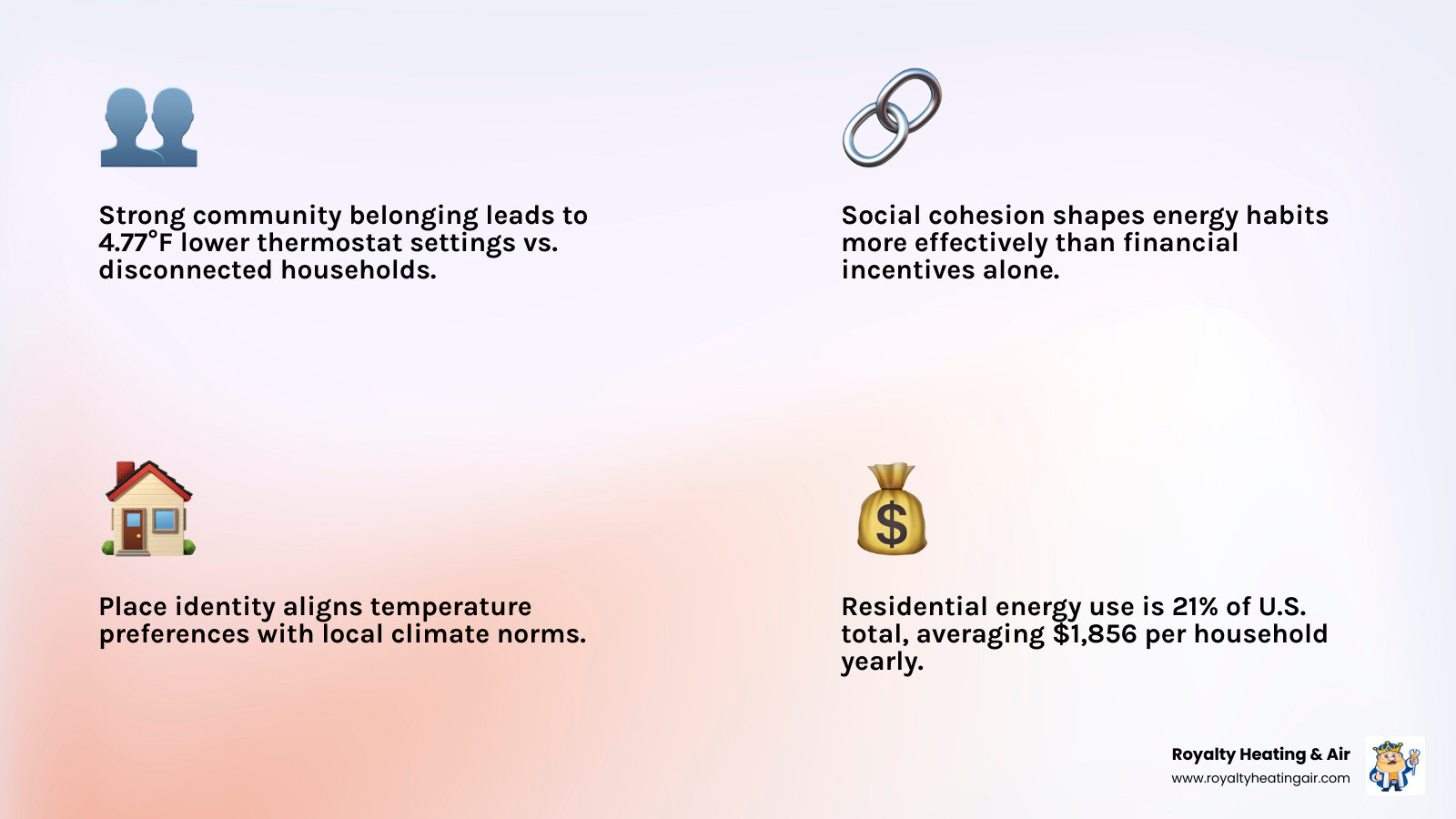 infographic showing link between social cohesion community fit and household energy efficiency savings - how community