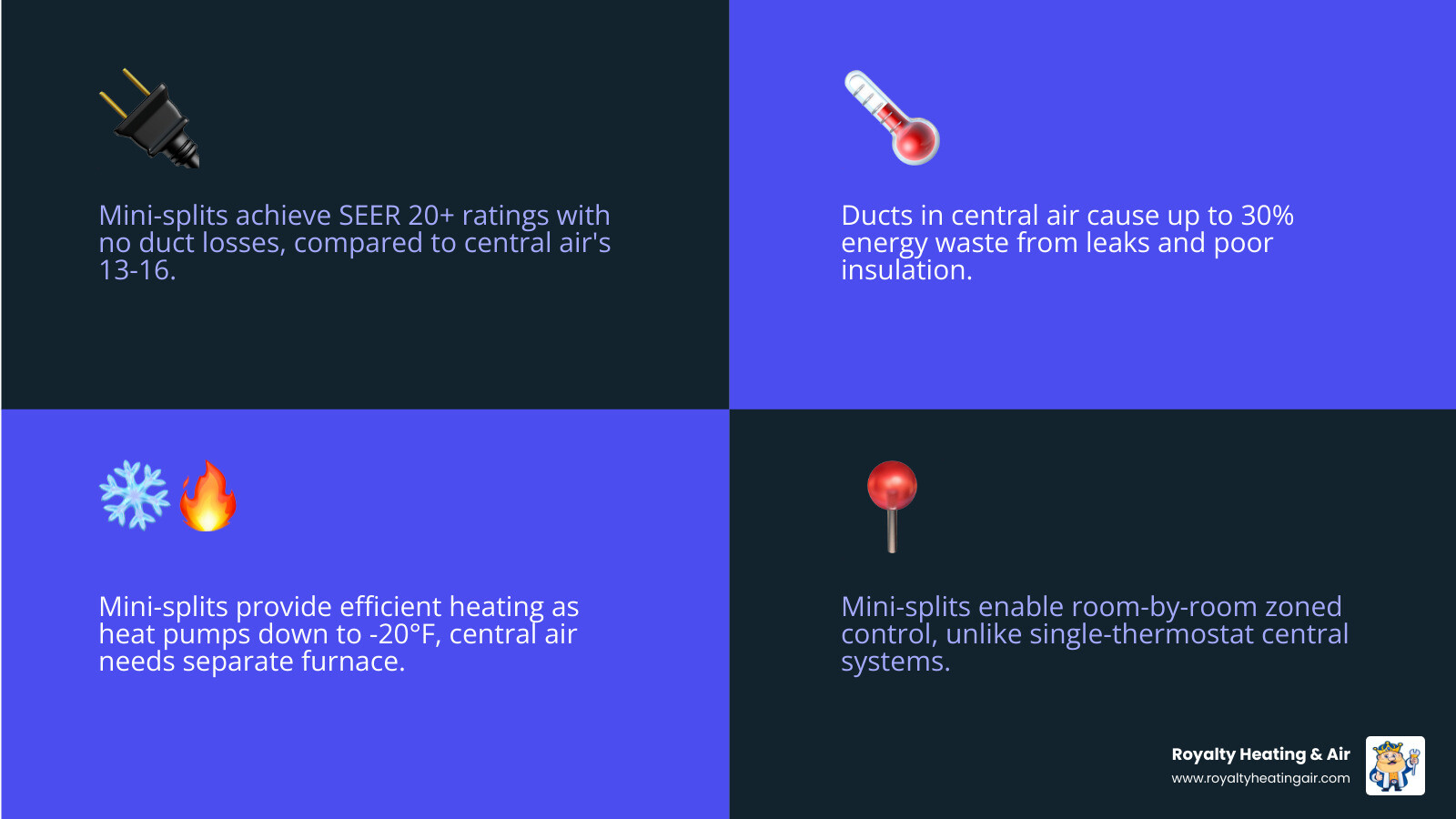 Infographic comparing central air conditioning vs ductless mini-split systems for Sacramento area homes - central air vs Infographic comparing central air conditioning vs ductless mini-split systems for Sacramento area homes - central air vs