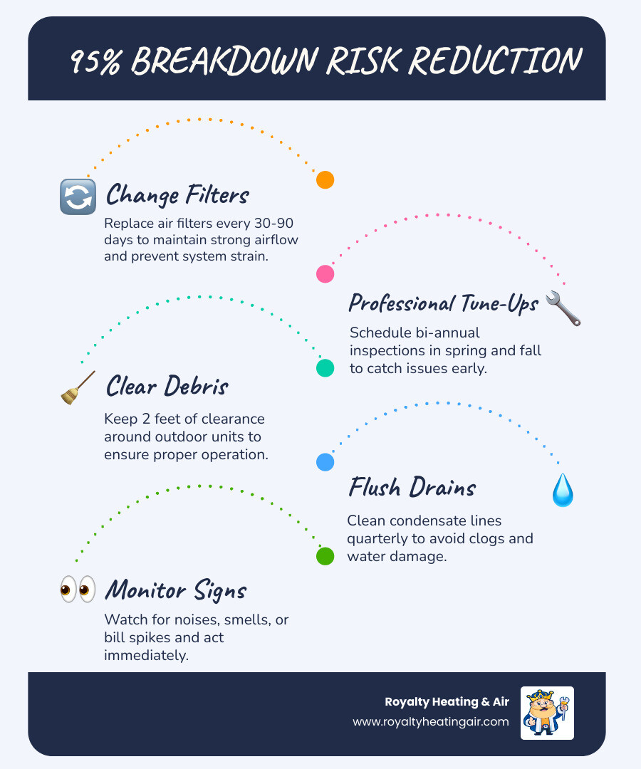 Infographic showing 95% breakdown risk reduction from regular HVAC maintenance with key tasks listed - how to prevent hvac Infographic showing 95% breakdown risk reduction from regular HVAC maintenance with key tasks listed - how to prevent hvac