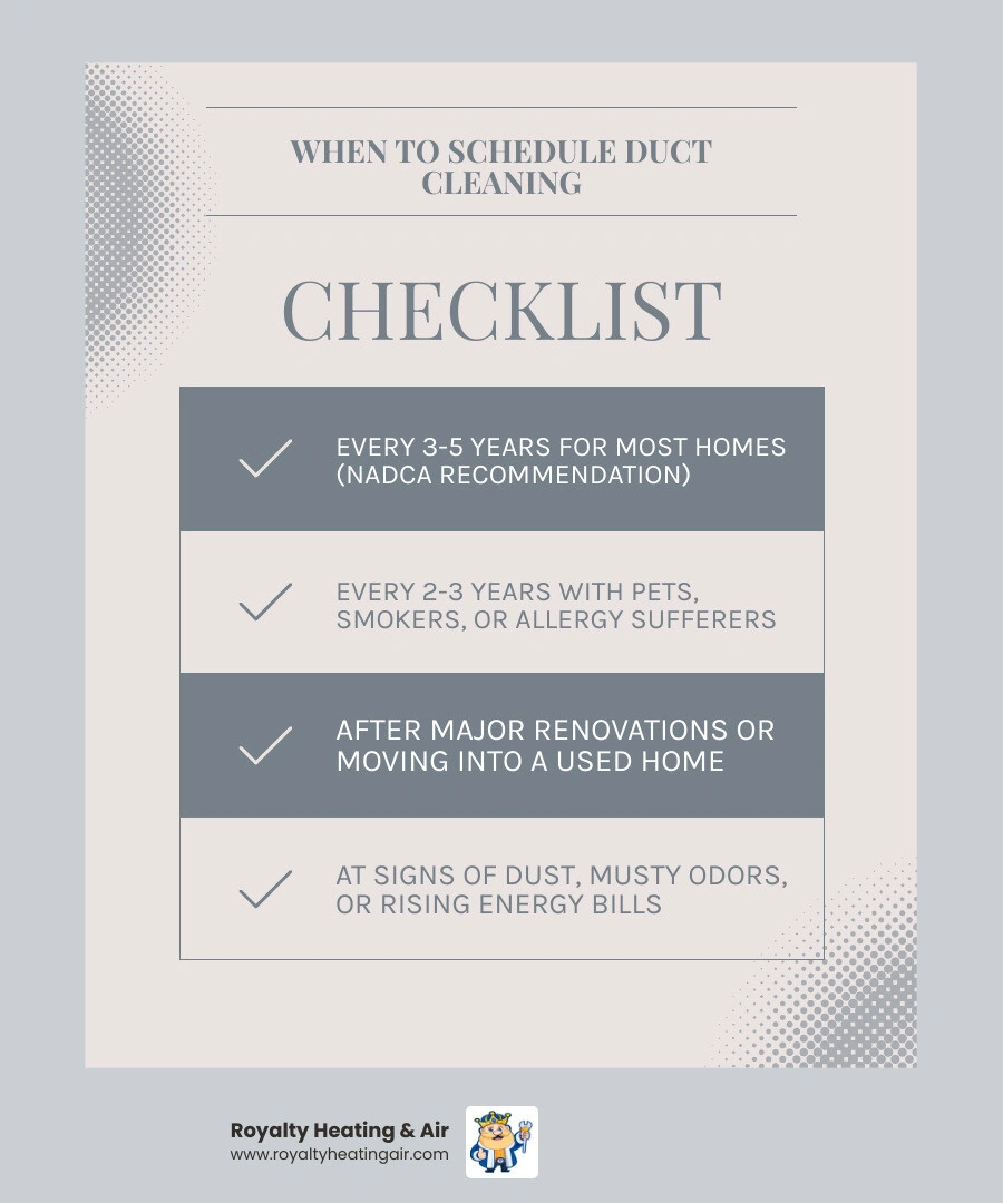 infographic showing duct cleaning benefits schedule frequency signs and best seasons - duct cleaning benefits and when to