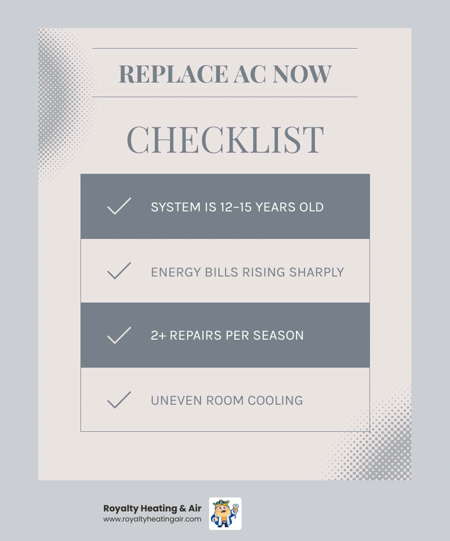 Infographic showing the 10-15 year AC lifecycle with replacement warning signs for Valley homeowners - when should you Infographic showing the 10-15 year AC lifecycle with replacement warning signs for Valley homeowners - when should you