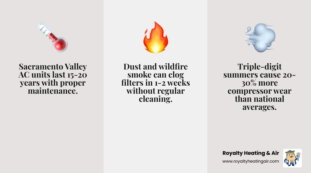 Infographic showing AC lifespan by system type in the Sacramento Valley with heat and maintenance factors - how long does an Infographic showing AC lifespan by system type in the Sacramento Valley with heat and maintenance factors - how long does an