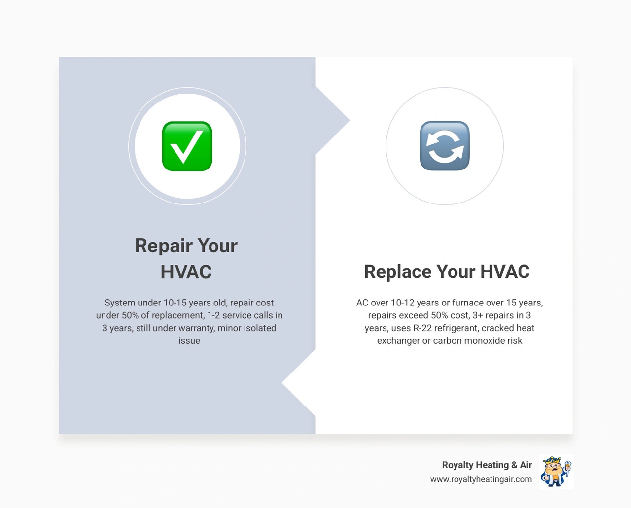 Repair vs replace HVAC decision matrix with age, cost thresholds, and key warning signs infographic Repair vs replace HVAC decision matrix with age, cost thresholds, and key warning signs infographic