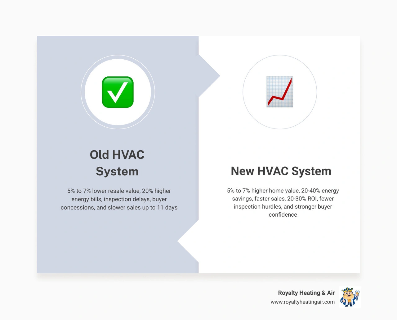 Infographic showing ROI of new HVAC system vs other home improvements and value added statistics infographic Infographic showing ROI of new HVAC system vs other home improvements and value added statistics infographic
