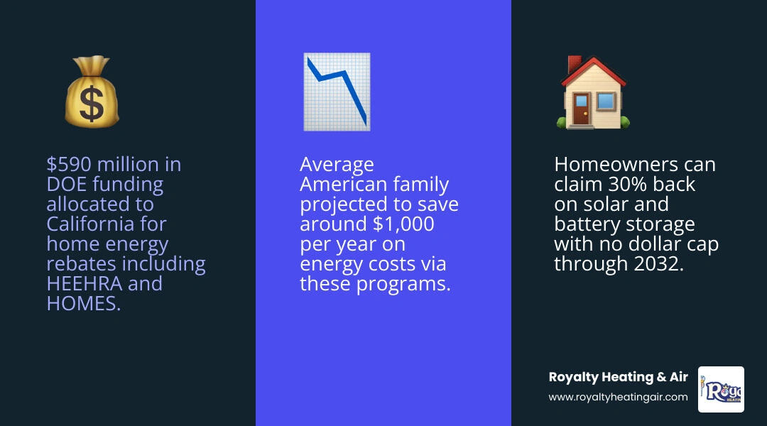 Infographic showing IRA home energy rebate programs for California homeowners including HEEHRA, HOMES, and federal tax