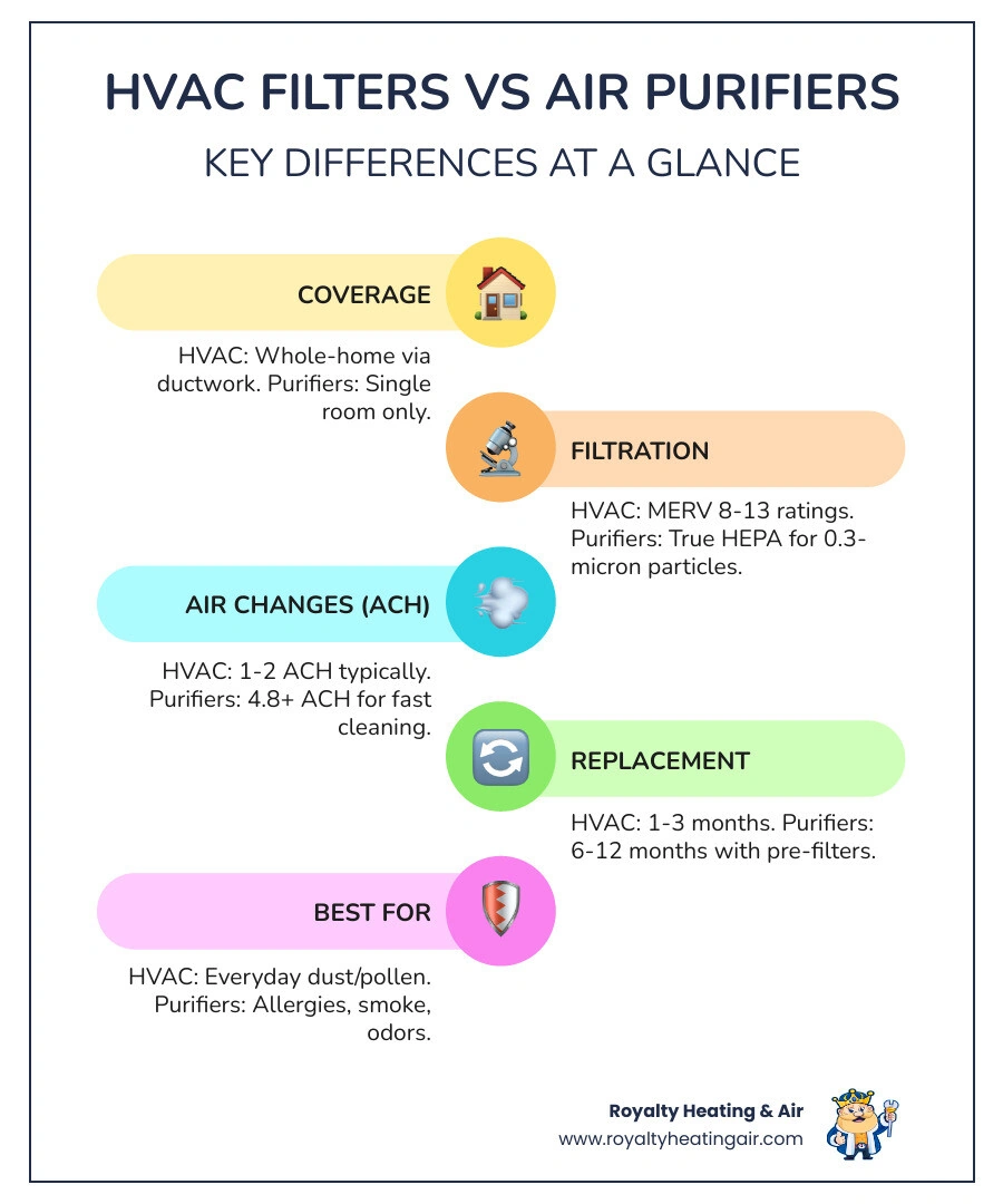 Infographic comparing HVAC furnace filters vs standalone air purifiers: coverage area, MERV vs HEPA ratings, ACH, and