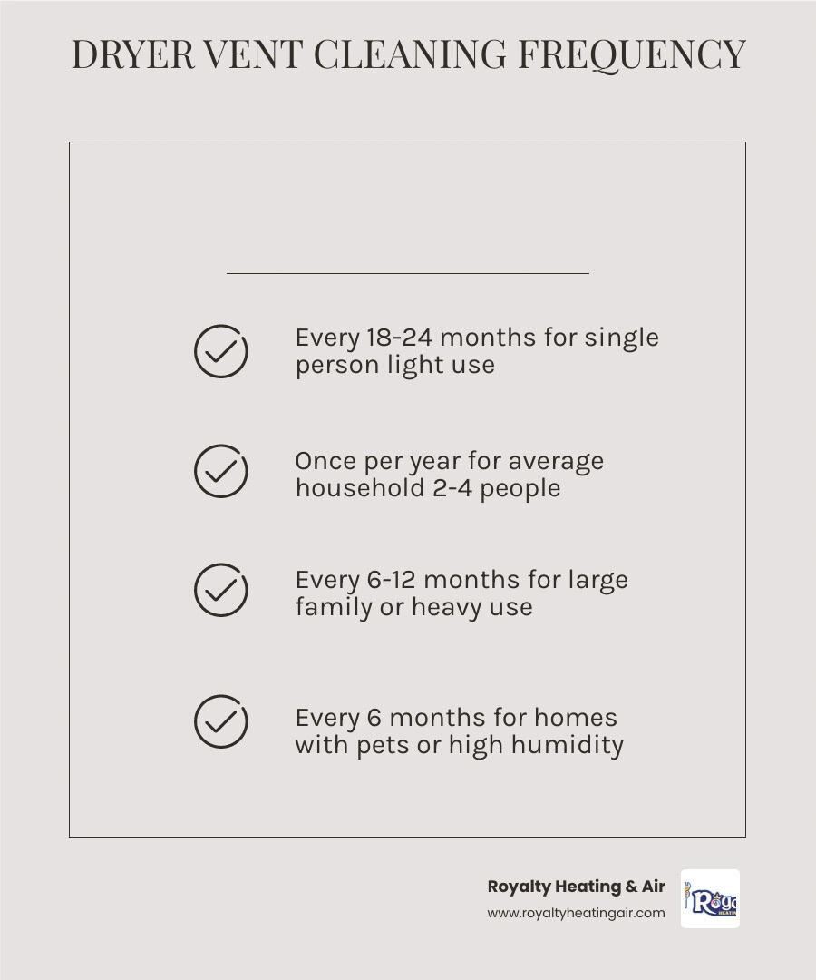 Infographic showing dryer vent cleaning frequency by household type and airflow impact infographic Infographic showing dryer vent cleaning frequency by household type and airflow impact infographic