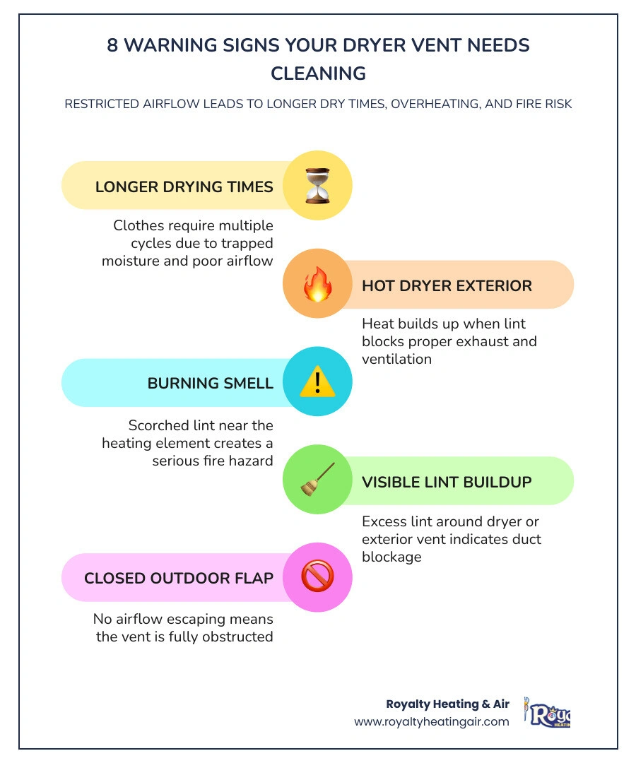 Infographic showing 8 signs your dryer vent needs professional cleaning with restricted airflow and fire risk indicators