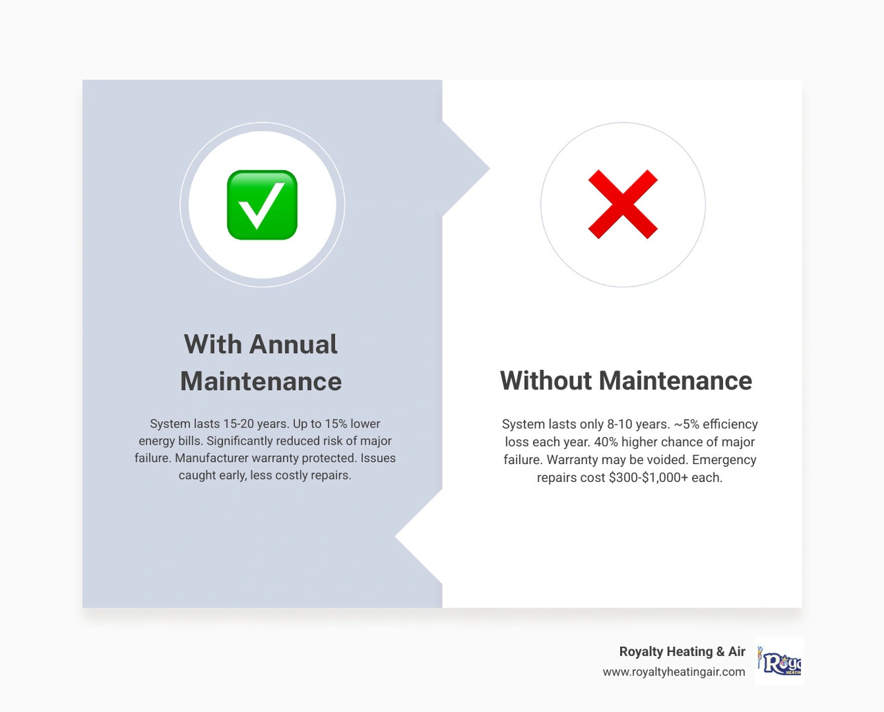 Infographic showing 5 key benefits of annual HVAC maintenance including lifespan, efficiency, warranty, air quality, and Infographic showing 5 key benefits of annual HVAC maintenance including lifespan, efficiency, warranty, air quality, and
