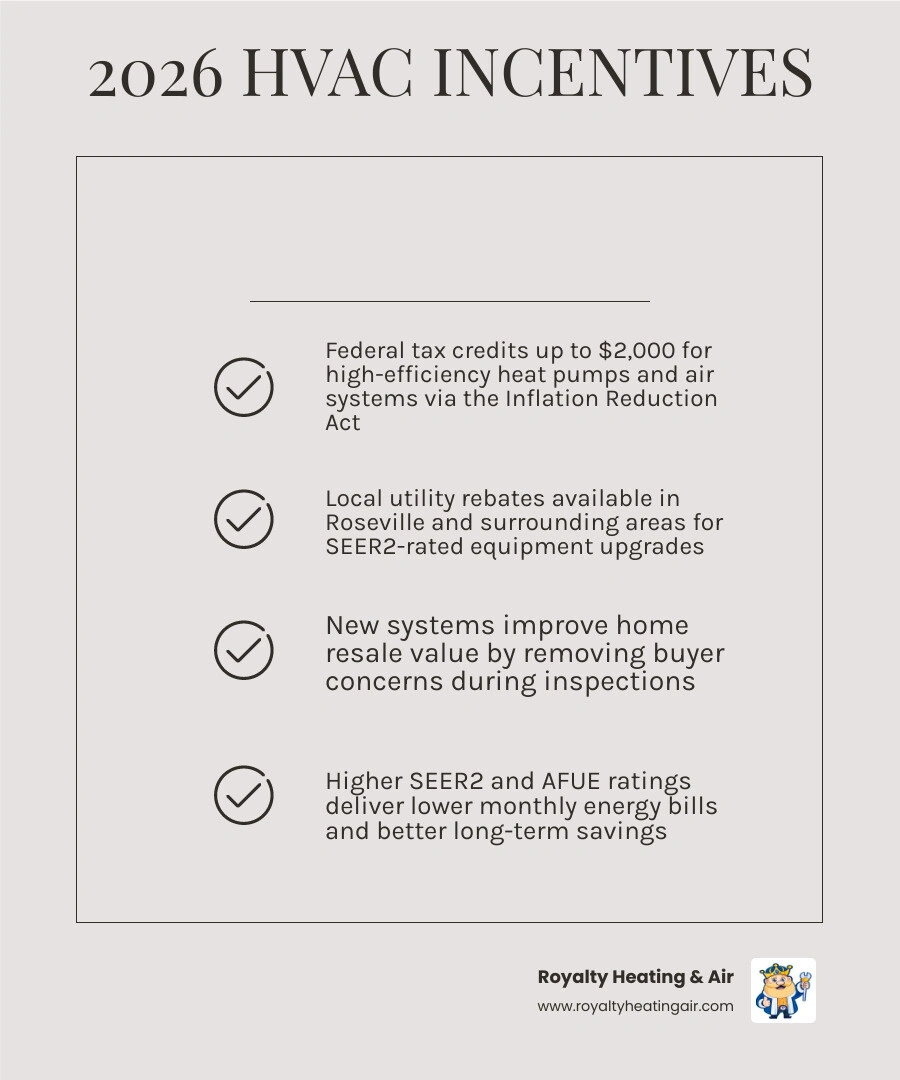 Infographic showing 2026 tax credit and rebate eligibility for high-efficiency HVAC infographic Infographic showing 2026 tax credit and rebate eligibility for high-efficiency HVAC infographic