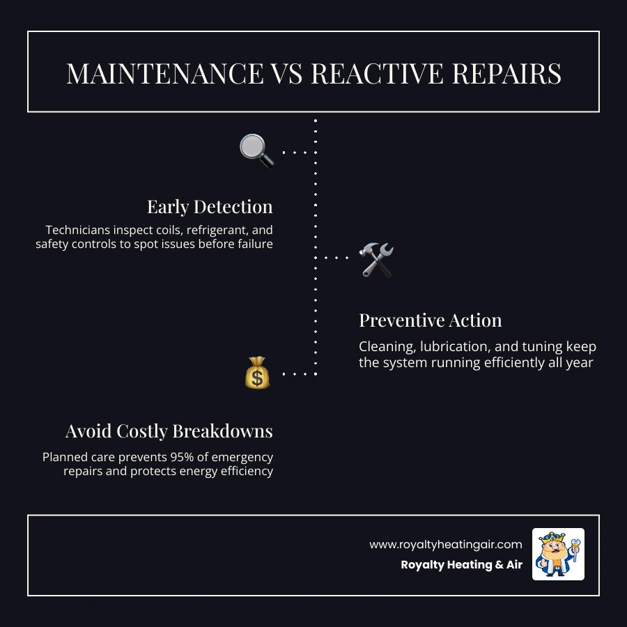 Infographic showing HVAC maintenance plan inclusions vs reactive repair costs and breakdown risks infographic Infographic showing HVAC maintenance plan inclusions vs reactive repair costs and breakdown risks infographic