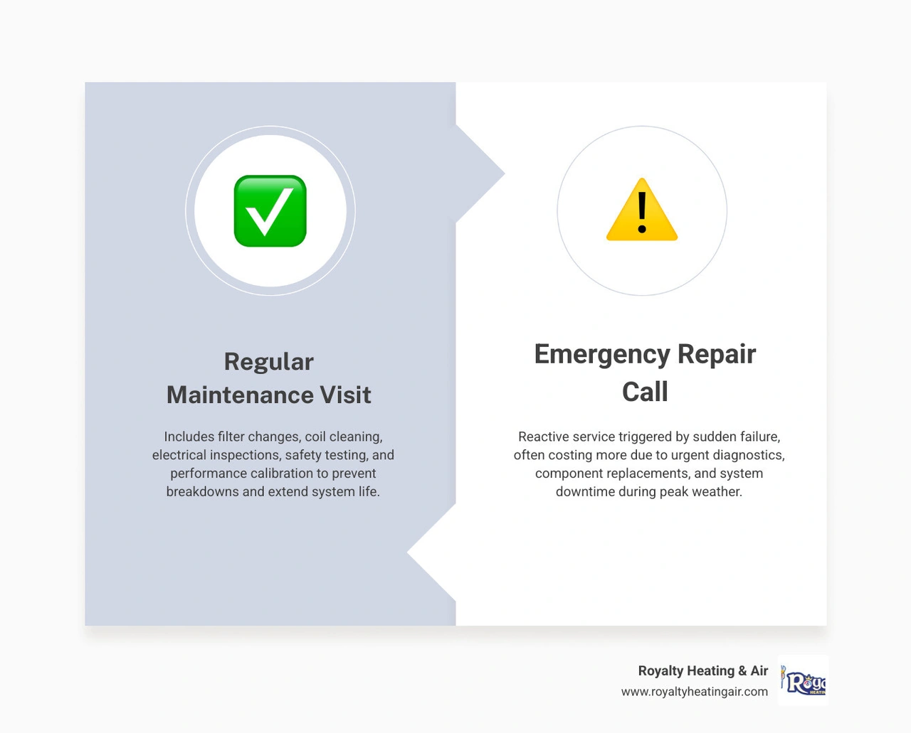 Infographic showing HVAC maintenance visit checklist vs emergency repair call differences and key seasonal tasks infographic