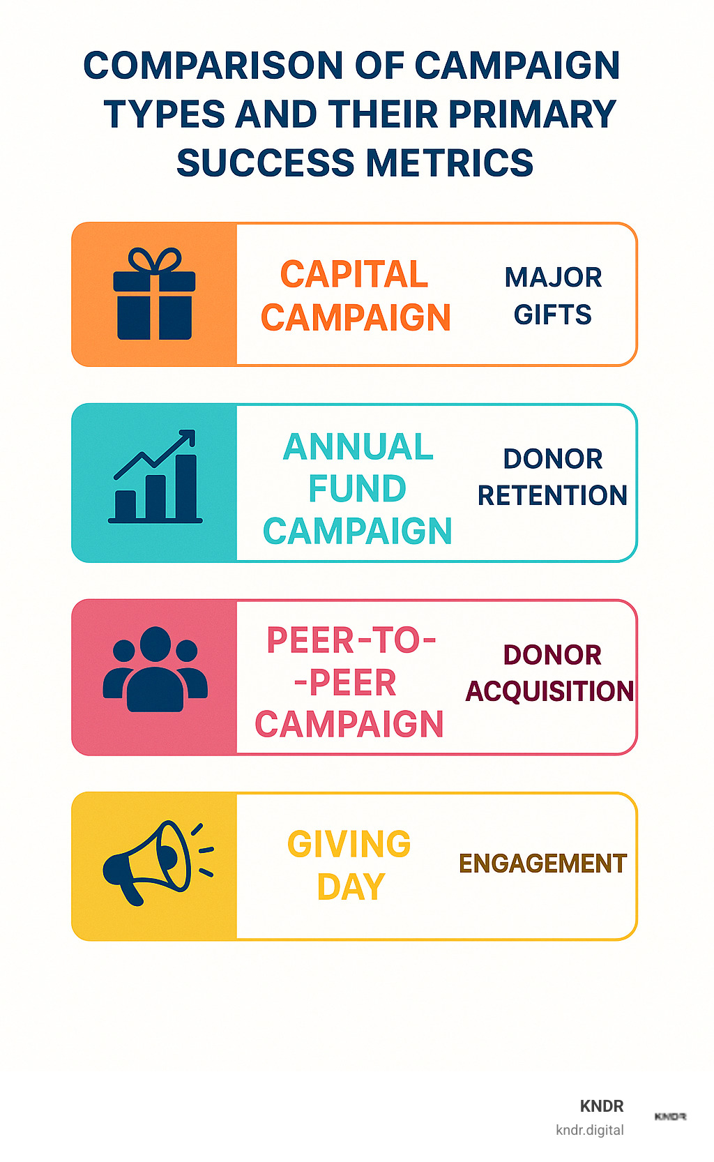 Comparison of campaign types and their primary success metrics - fundraising campaign management infographic 