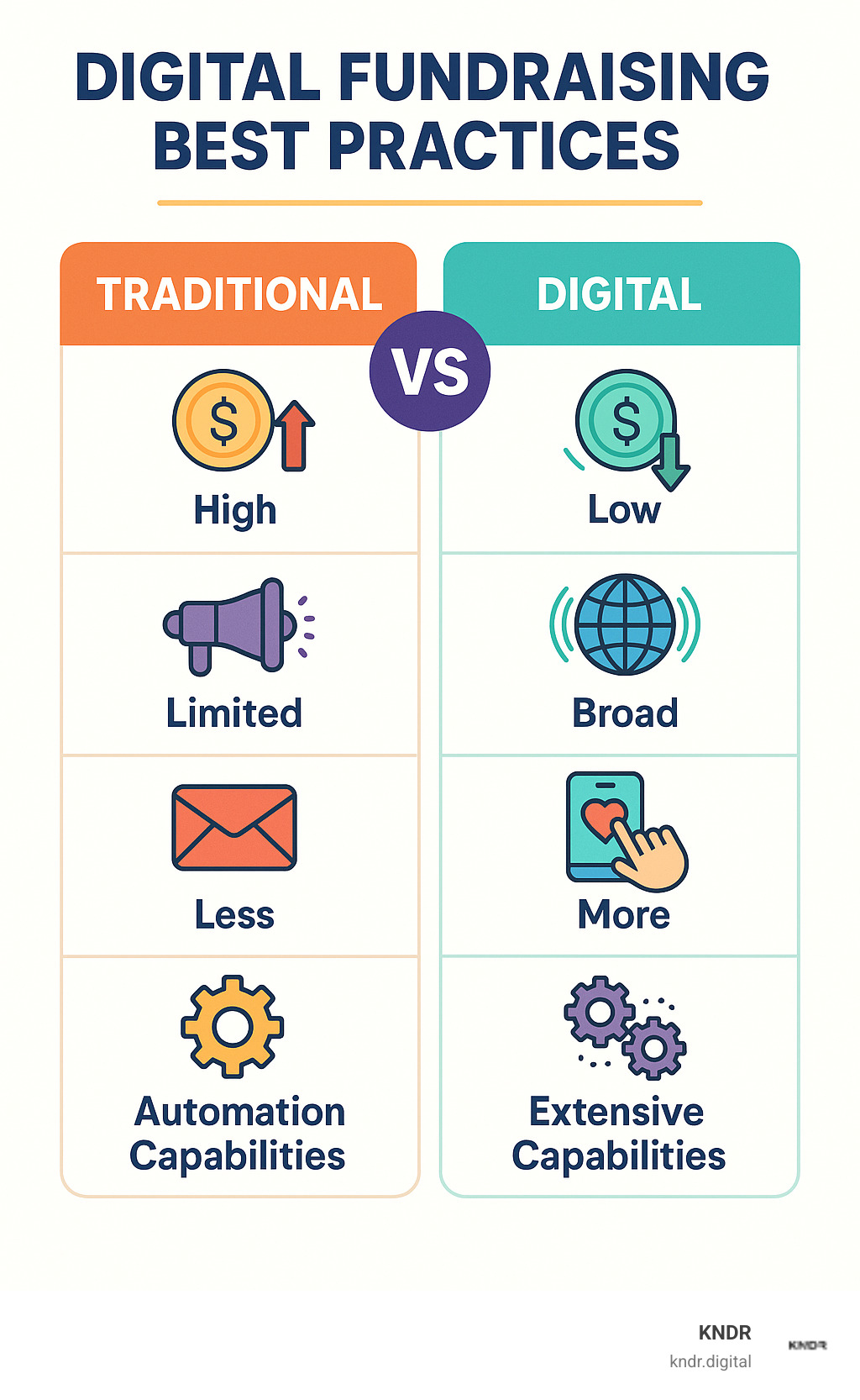 Digital fundraising best practices comparison showing traditional vs digital methods with metrics for cost per dollar raised, reach potential, donor convenience, and automation capabilities - digital fundraising best practices infographic 