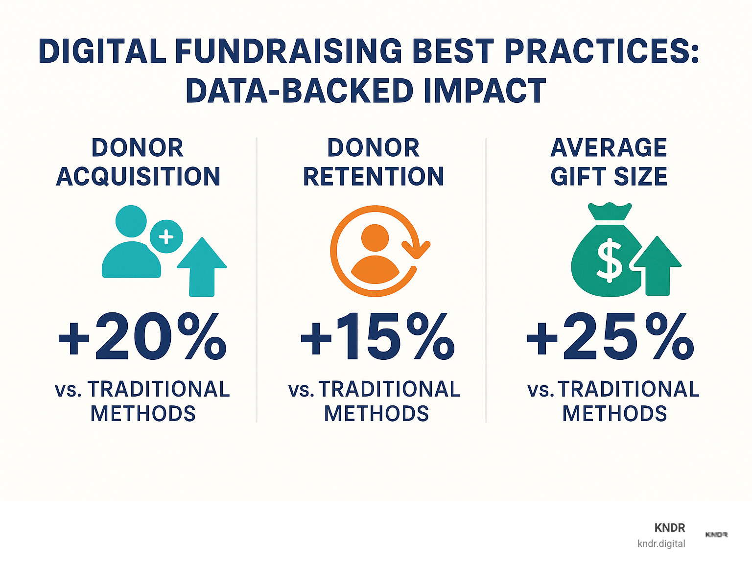 Data showing the impact of digital fundraising best practices on donor acquisition, retention, and average gift size over traditional methods - digital fundraising best practices infographic 