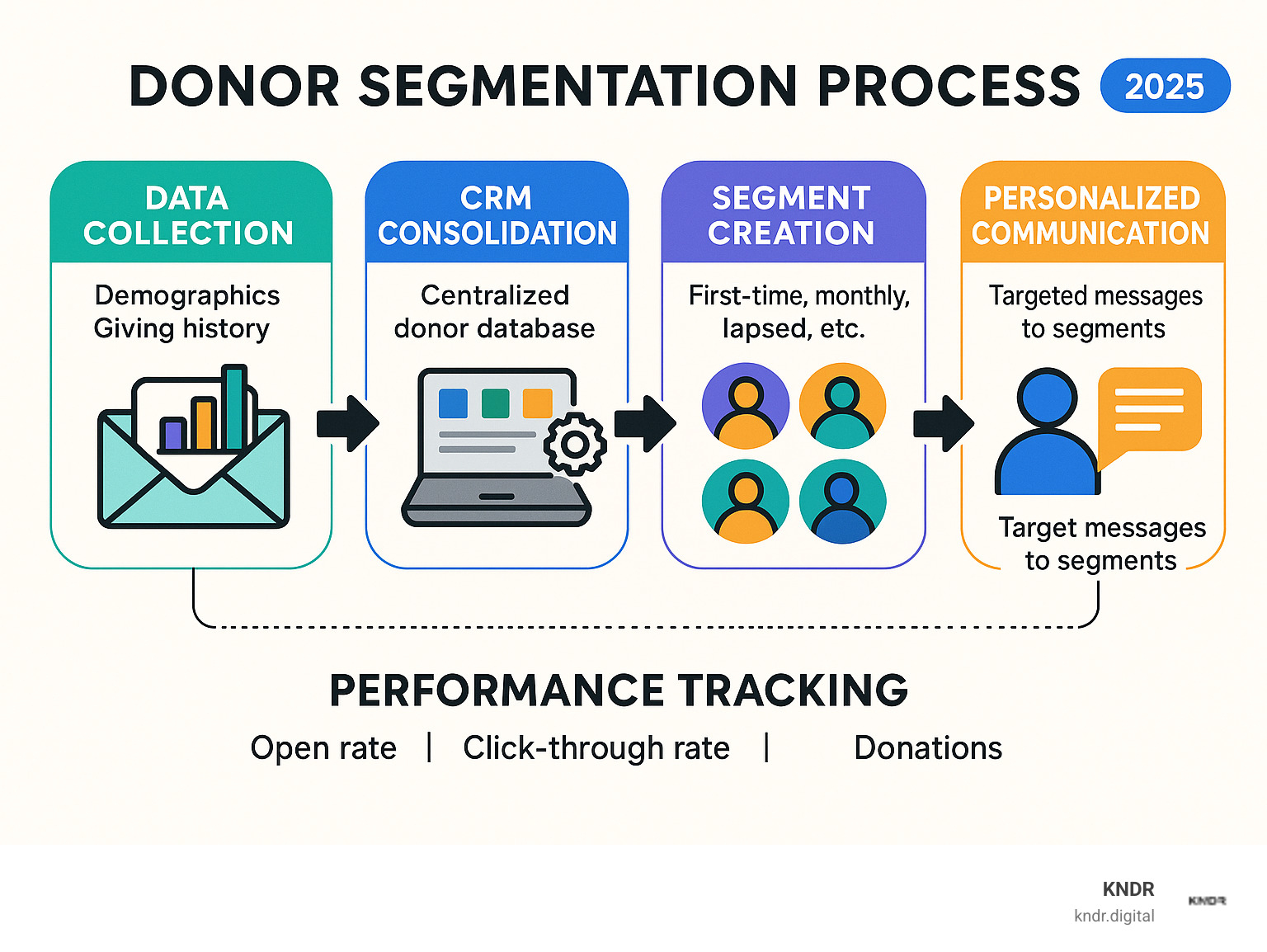 Comprehensive infographic showing the donor segmentation process flow from data collection through CRM consolidation, segment creation, personalized communication strategies, and performance tracking with key metrics - donor segmentation best practices infographic 