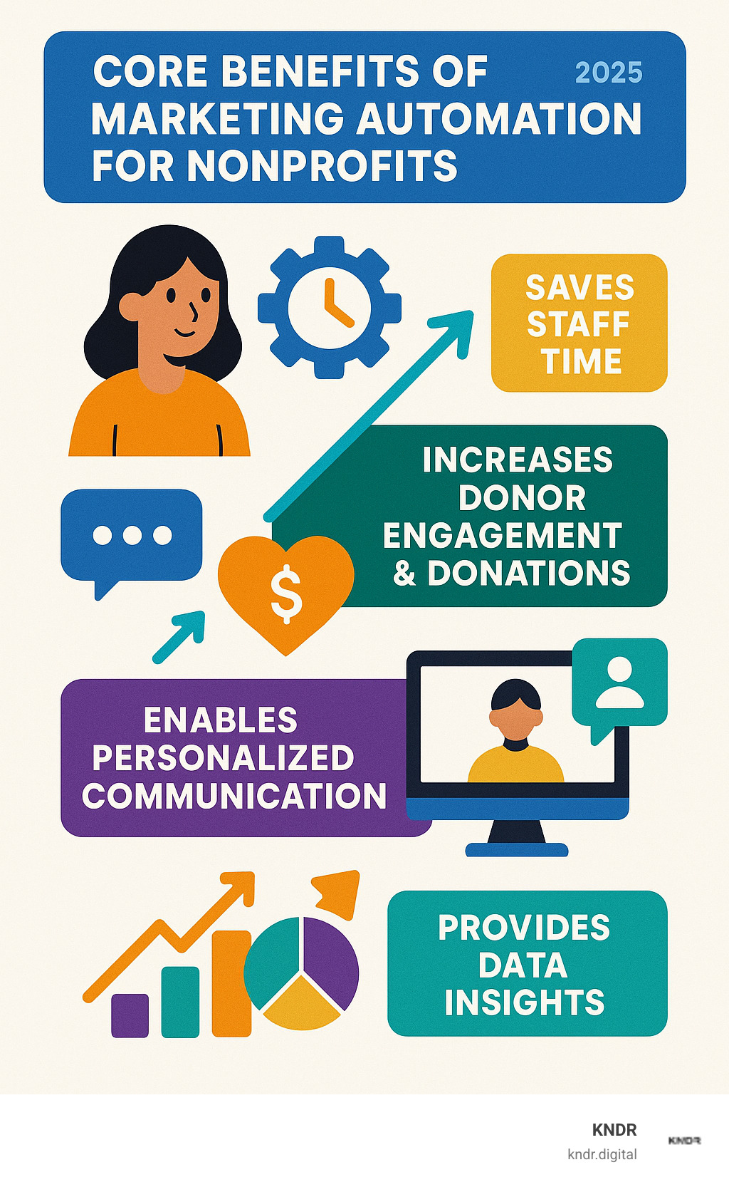Infographic illustrating the core benefits of marketing automation for nonprofits, highlighting how it saves staff time, increases donor engagement and donations, enables personalized communication, and provides valuable data insights for strategic decision-making. - how to automate marketing for nonprofits infographic 