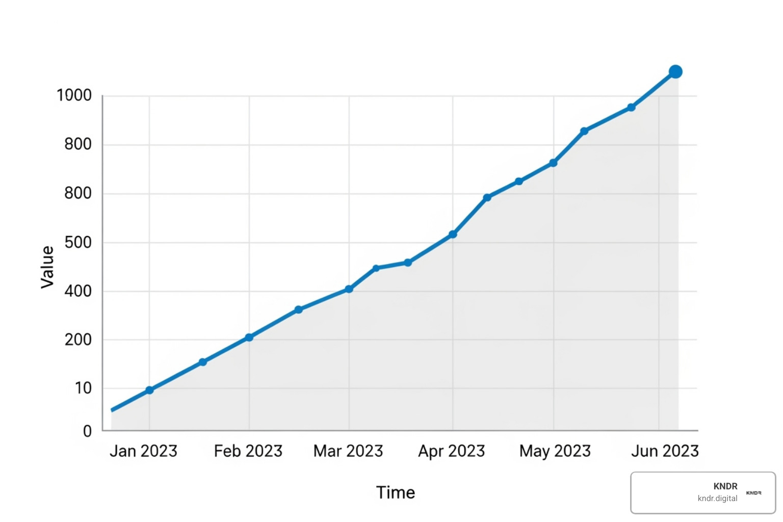 A chart showing growth in donor retention over time - how to automate marketing for nonprofits