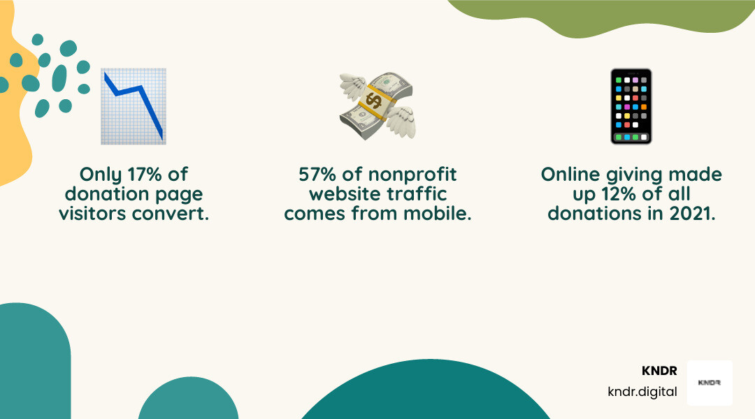 Infographic detailing key online fundraising statistics, including online giving making up 12% of total giving, 57% of nonprofit website traffic from mobile, and the average donation page conversion rate being 17%. - online fundraising optimization infographic 3_facts_emoji_nature