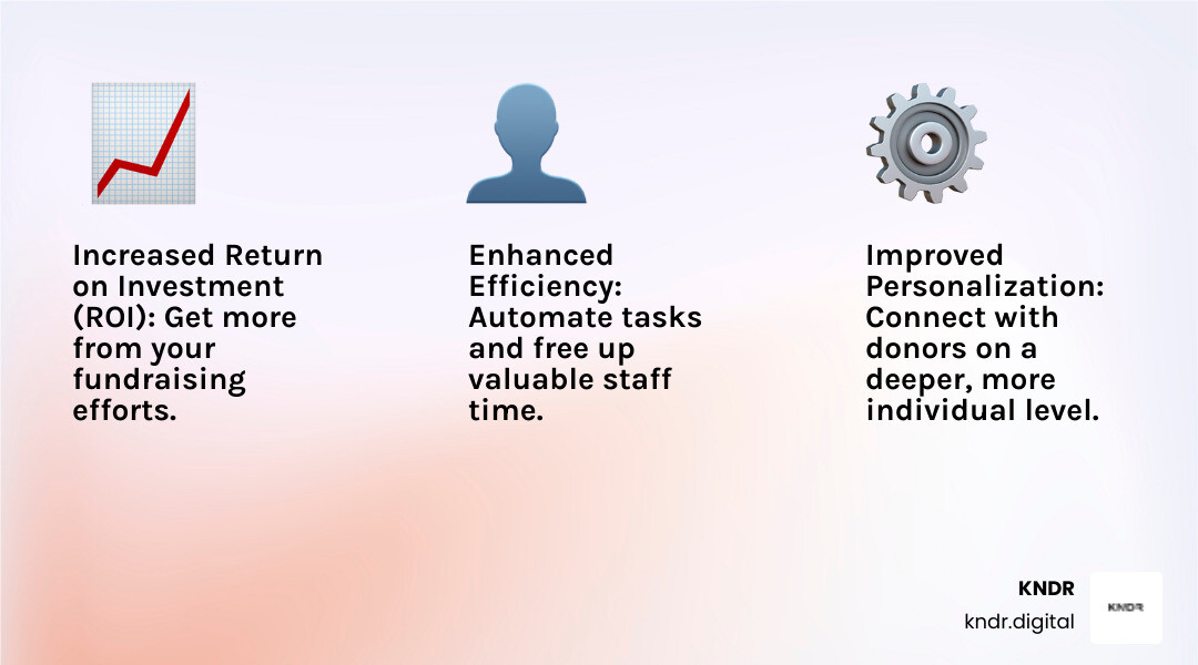 Infographic detailing the key benefits of AI-driven fundraising, including increased return on investment (ROI), improved personalization in donor engagement, and significant improvements in operational efficiency for nonprofits - AI-driven fundraising infographic 3_facts_emoji_light-gradient