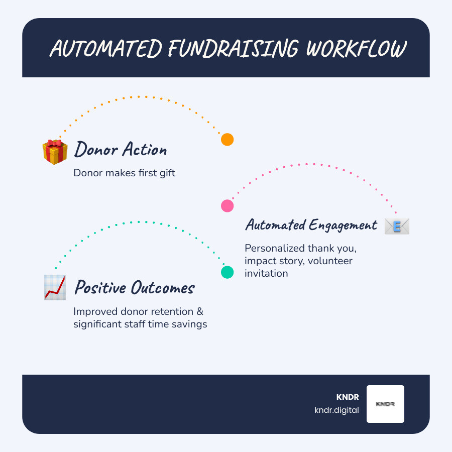 Infographic showing the automation workflow: donor makes first gift triggering automated thank you email, impact story delivery, and volunteer opportunity invitation, resulting in improved donor retention and staff time savings - automated fundraising campaigns infographic infographic-line-3-steps-blues-accent_colors