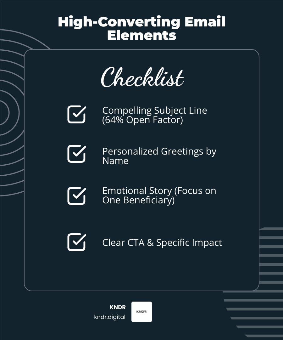 Infographic showing the 5 essential elements of high-converting nonprofit fundraising emails: compelling subject line with 64% open rate impact, personalized greeting addressing donor by name, emotional story focusing on one beneficiary, clear single call-to-action button, and specific impact statement showing exactly how donations help - nonprofit fundraising email examples infographic checklist-dark-blue