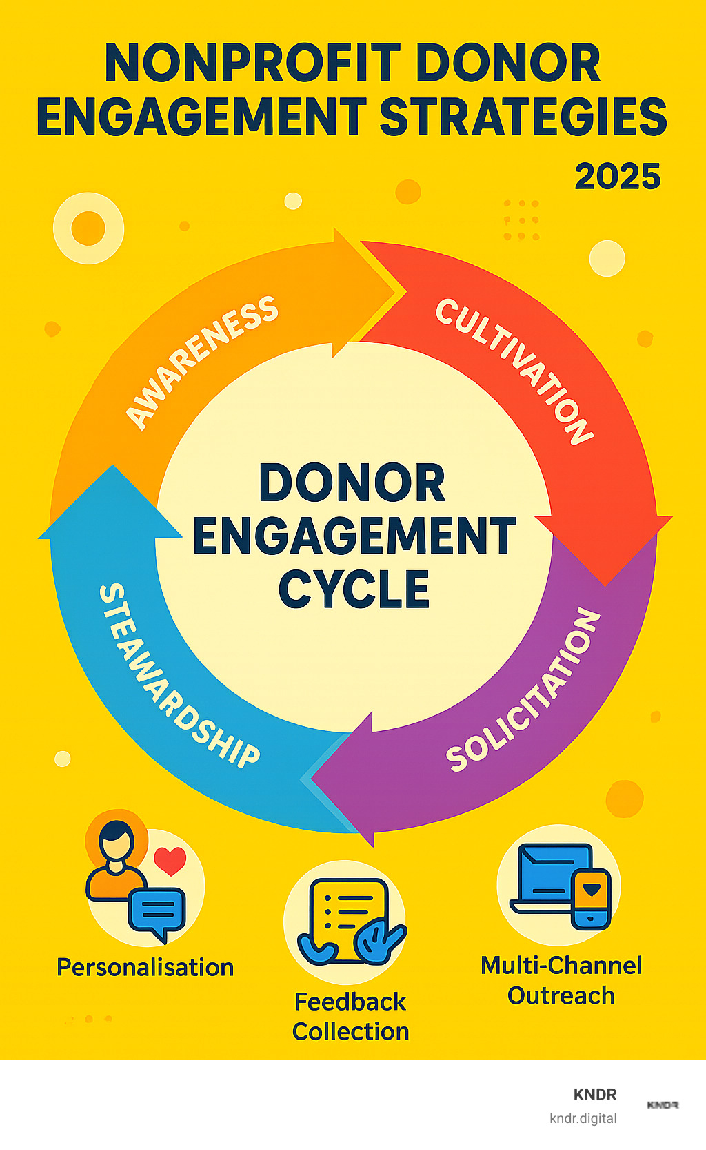 Comprehensive infographic showing the donor engagement cycle from awareness through cultivation, solicitation, and stewardship, with key strategies like personalization, impact stories, multi-channel outreach, feedback collection, and volunteer engagement highlighted at each stage - nonprofit donor engagement strategies infographic 