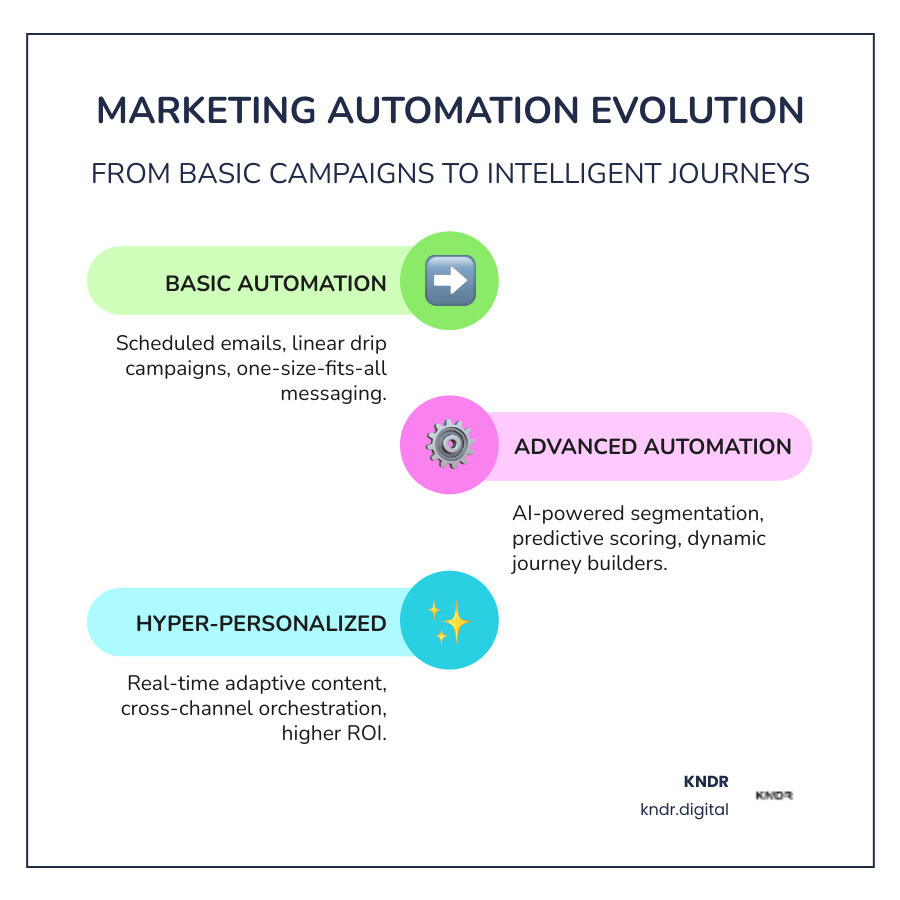 Comprehensive infographic showing the evolution from basic linear email sequences to advanced multi-branching, AI-driven donor journeys with predictive analytics, behavioral triggers, cross-channel orchestration, and real-time personalization capabilities - advanced marketing automation infographic infographic-line-3-steps-colors