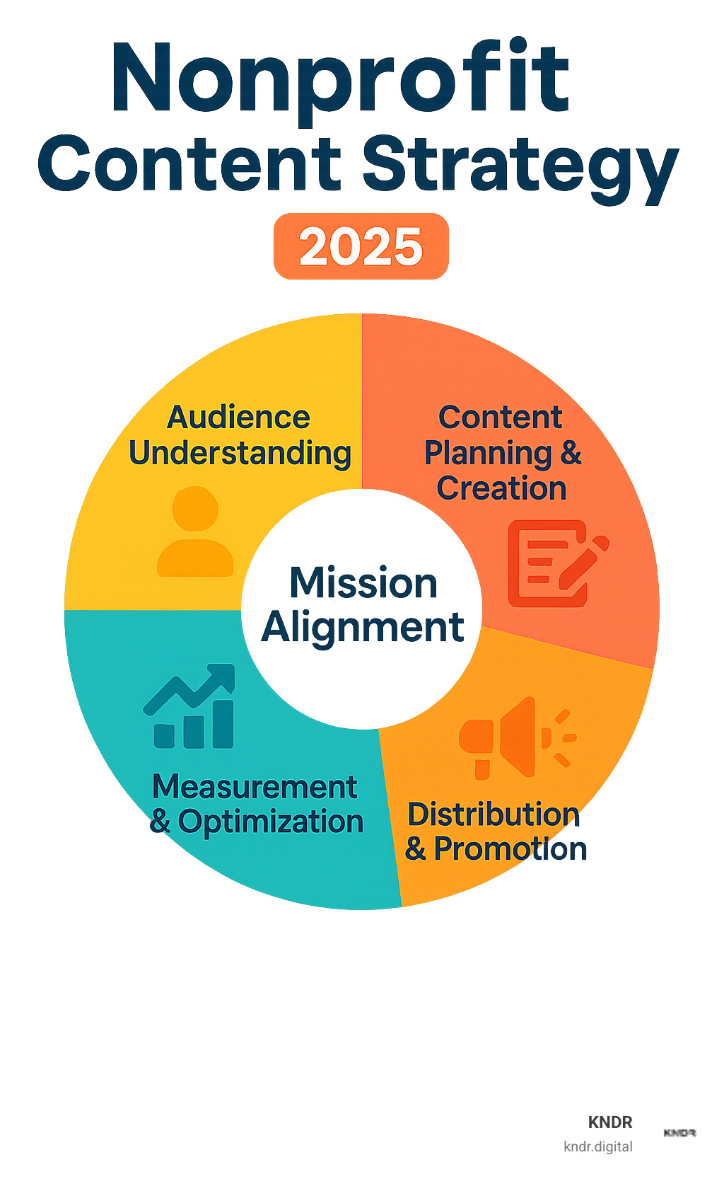 Infographic showing the core components of a nonprofit content strategy: Mission Alignment, Audience Understanding, Content Planning & Creation, Distribution & Promotion, and Measurement & Optimization - nonprofit content strategy infographic Infographic showing the core components of a nonprofit content strategy: Mission Alignment, Audience Understanding, Content Planning & Creation, Distribution & Promotion, and Measurement & Optimization - nonprofit content strategy infographic