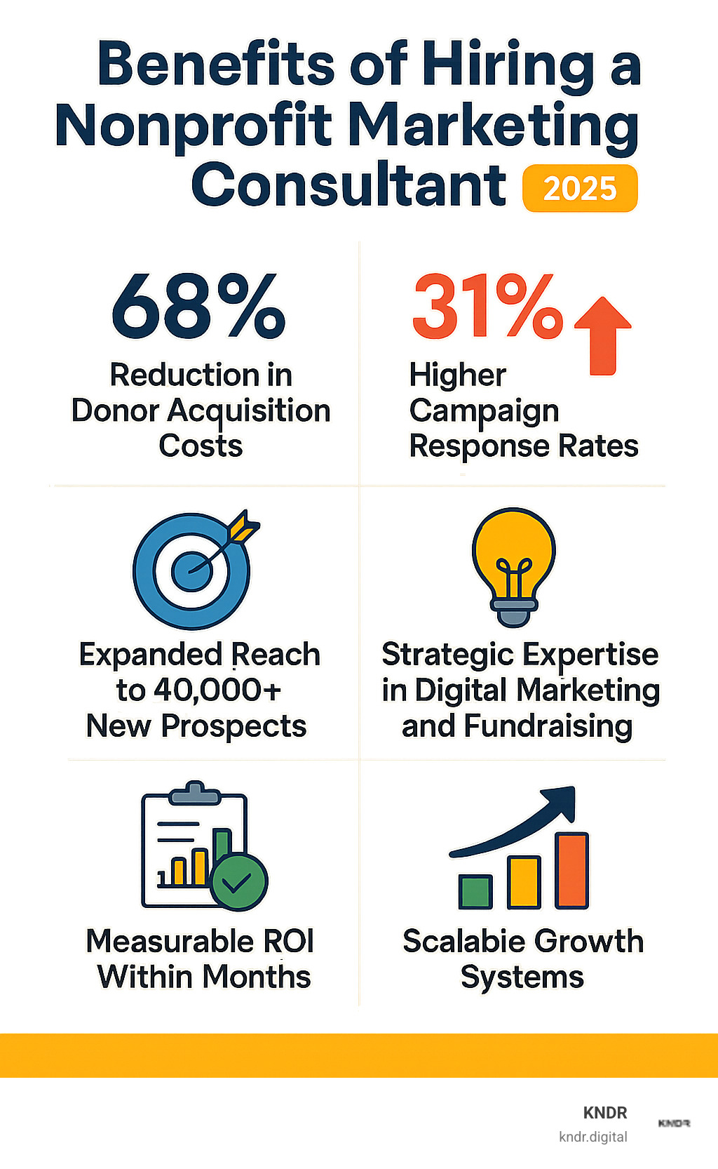 Infographic showing the benefits of hiring a nonprofit marketing consultant: 68% reduction in donor acquisition costs, 31% higher campaign response rates, expanded reach to 40,000+ new prospects, strategic expertise in digital marketing and fundraising, measurable ROI within months, and scalable growth systems - Nonprofit marketing consultant infographic 