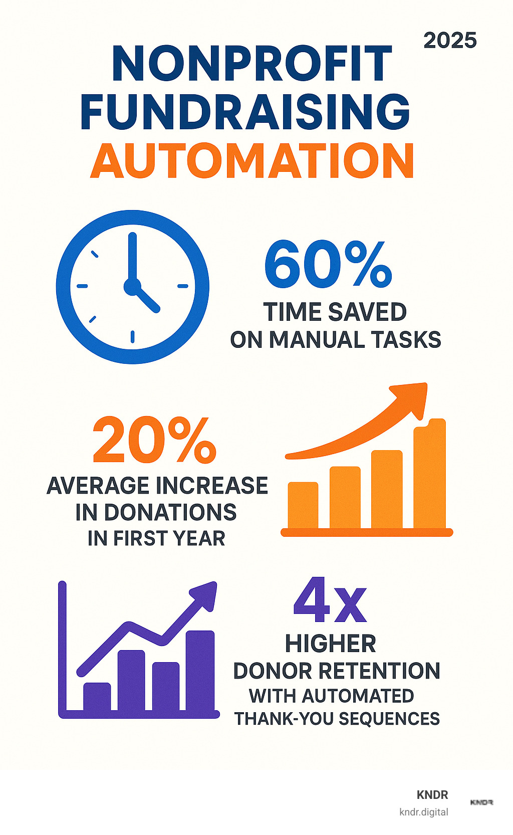 Infographic showing the three core benefits of nonprofit fundraising automation: a clock icon representing 60% time savings on manual tasks, a growth chart showing 20% average increase in donations in first year, and a retention graph displaying 4x higher donor retention rates with automated thank-you sequences - nonprofit fundraising automation infographic 