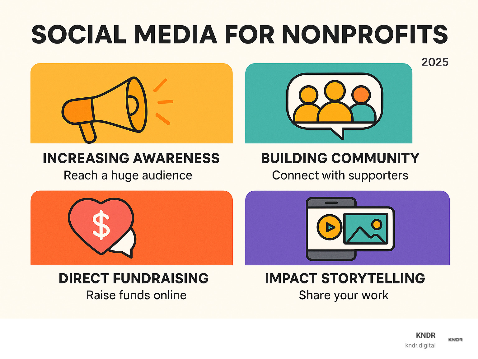 Infographic detailing the key benefits of social media for nonprofits, including increased awareness, community building, direct fundraising, and impact storytelling - social media for nonprofits infographic Infographic detailing the key benefits of social media for nonprofits, including increased awareness, community building, direct fundraising, and impact storytelling - social media for nonprofits infographic