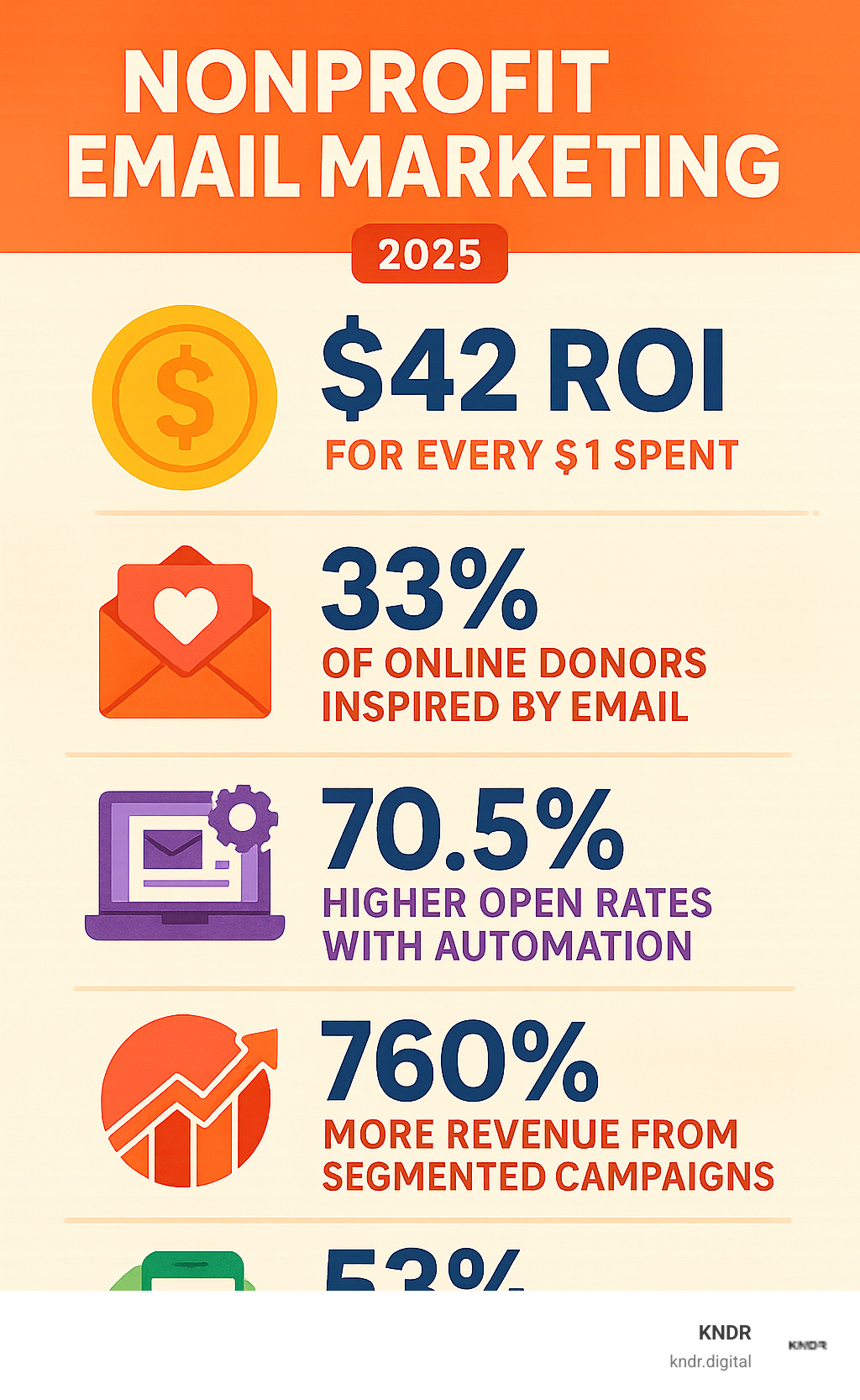 Infographic showing nonprofit email marketing statistics: $42 ROI for every $1 spent, 33% of online donors inspired by email, 70.5% higher open rates with automation, 760% more revenue from segmented campaigns, and 53% of emails opened on mobile devices - nonprofit email marketing infographic  Infographic showing nonprofit email marketing statistics: $42 ROI for every $1 spent, 33% of online donors inspired by email, 70.5% higher open rates with automation, 760% more revenue from segmented campaigns, and 53% of emails opened on mobile devices - nonprofit email marketing infographic