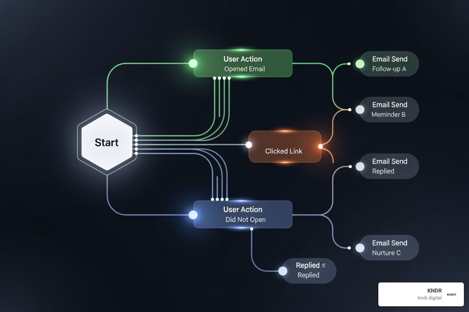 automated email welcome series flowchart - nonprofit email marketing automated email welcome series flowchart - nonprofit email marketing