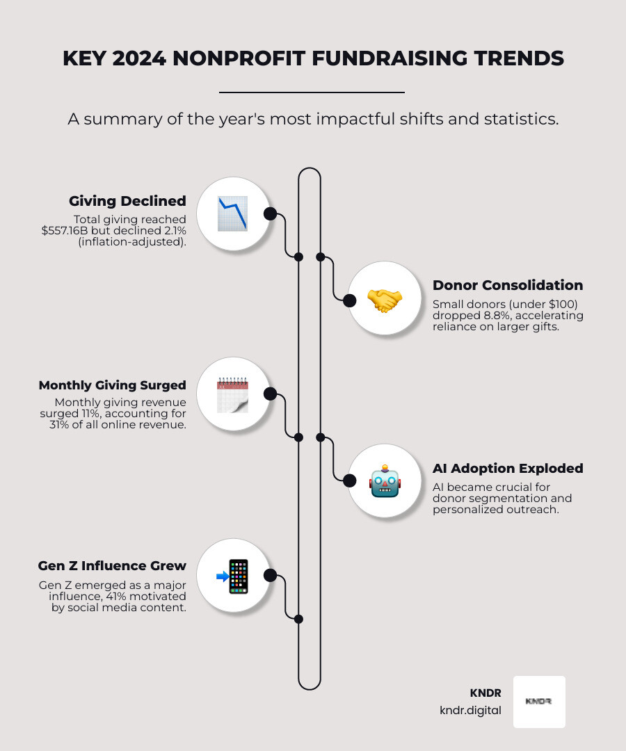 Comprehensive infographic showing 2024 nonprofit fundraising statistics including total giving of $557.16 billion, 2.1% inflation-adjusted decline, donor consolidation trends with fewer but larger gifts, 31% of online revenue from monthly giving, AI adoption rates, Gen Z social media influence at 41%, corporate giving growth of 3.4%, and 5-point increase in nonprofit trust ratings - nonprofit fundraising trends 2024 infographic infographic-line-5-steps-neat_beige Comprehensive infographic showing 2024 nonprofit fundraising statistics including total giving of $557.16 billion, 2.1% inflation-adjusted decline, donor consolidation trends with fewer but larger gifts, 31% of online revenue from monthly giving, AI adoption rates, Gen Z social media influence at 41%, corporate giving growth of 3.4%, and 5-point increase in nonprofit trust ratings - nonprofit fundraising trends 2024 infographic infographic-line-5-steps-neat_beige