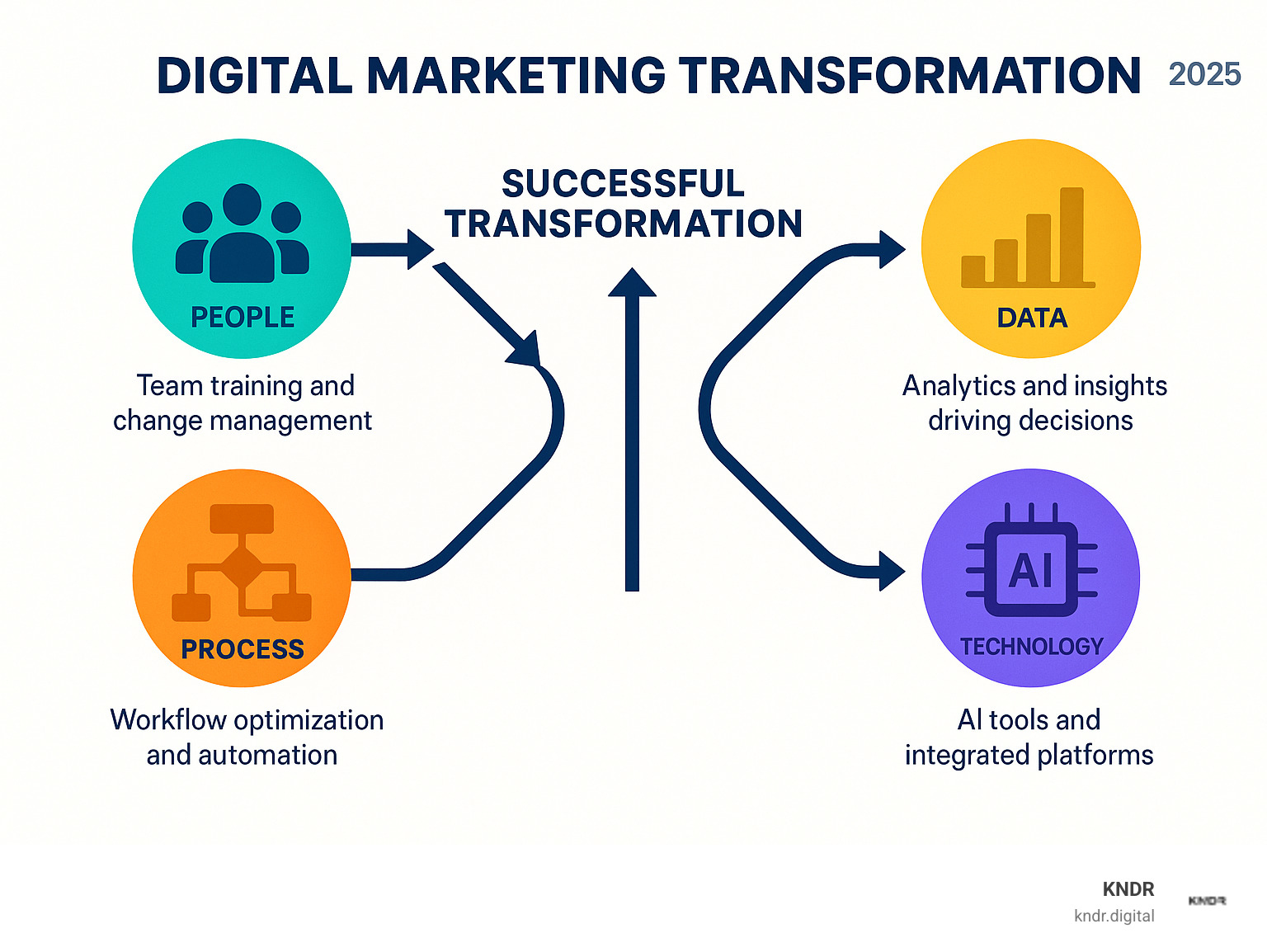 Infographic showing the four core pillars of digital marketing change: People (team training and change management), Process (workflow optimization and automation), Technology (AI tools and integrated platforms), and Data (analytics and insights driving decisions), with arrows showing how these elements work together to create successful change - digital marketing change consultant infographic  Infographic showing the four core pillars of digital marketing change: People (team training and change management), Process (workflow optimization and automation), Technology (AI tools and integrated platforms), and Data (analytics and insights driving decisions), with arrows showing how these elements work together to create successful change - digital marketing change consultant infographic