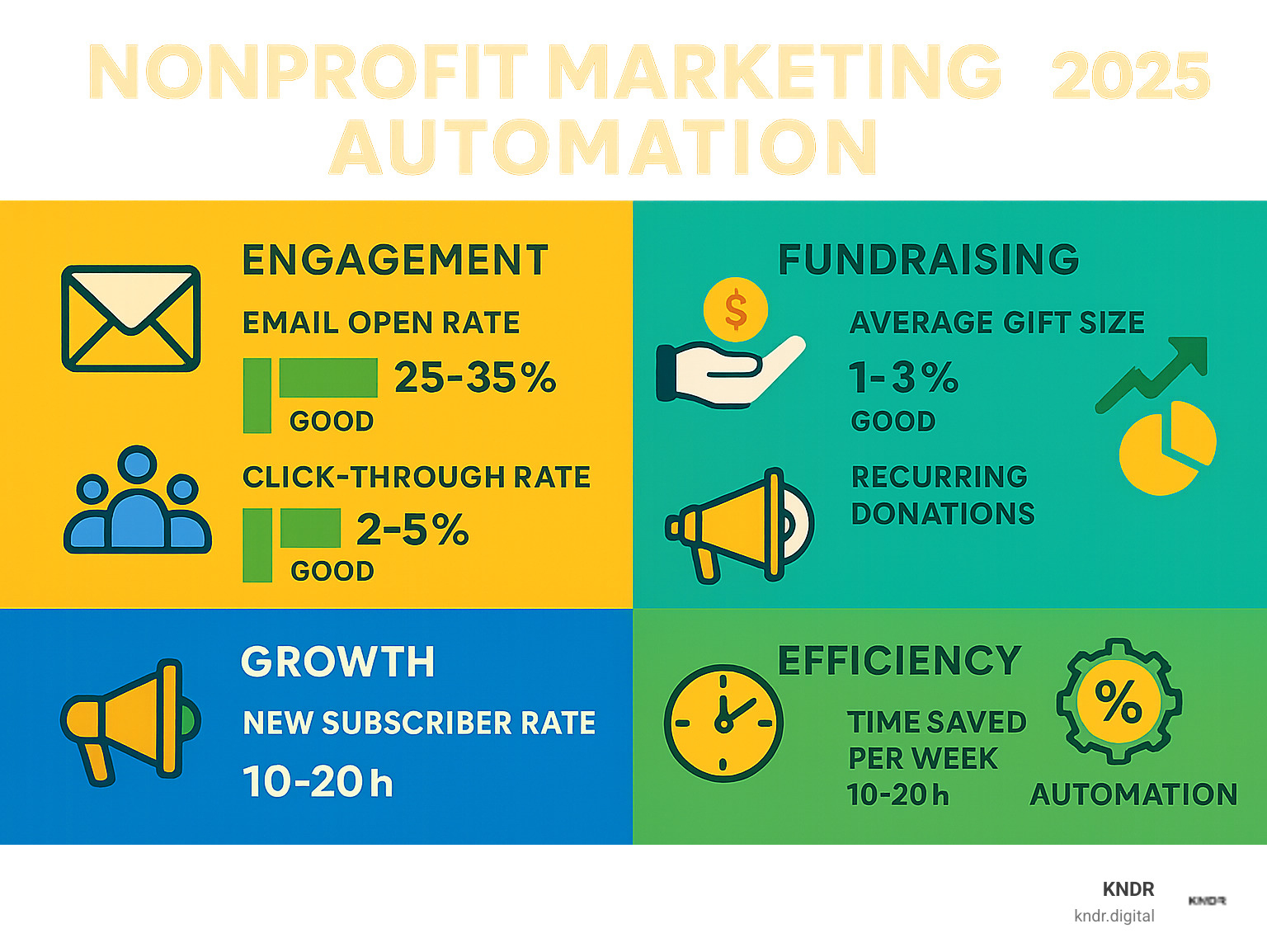 Infographic showing key nonprofit marketing automation metrics in a dashboard format: Engagement section with email open rates (25-35% good range), click-through rates (2-5% good range), and social media engagement; Fundraising section with conversion rates (1-3% good range), average gift size trending upward, and recurring donation percentage; Growth section with new subscriber rate and donor acquisition cost; Efficiency section with time saved per week (10-20 hours typical) and task automation percentage - nonprofit marketing automation infographic Infographic showing key nonprofit marketing automation metrics in a dashboard format: Engagement section with email open rates (25-35% good range), click-through rates (2-5% good range), and social media engagement; Fundraising section with conversion rates (1-3% good range), average gift size trending upward, and recurring donation percentage; Growth section with new subscriber rate and donor acquisition cost; Efficiency section with time saved per week (10-20 hours typical) and task automation percentage - nonprofit marketing automation infographic