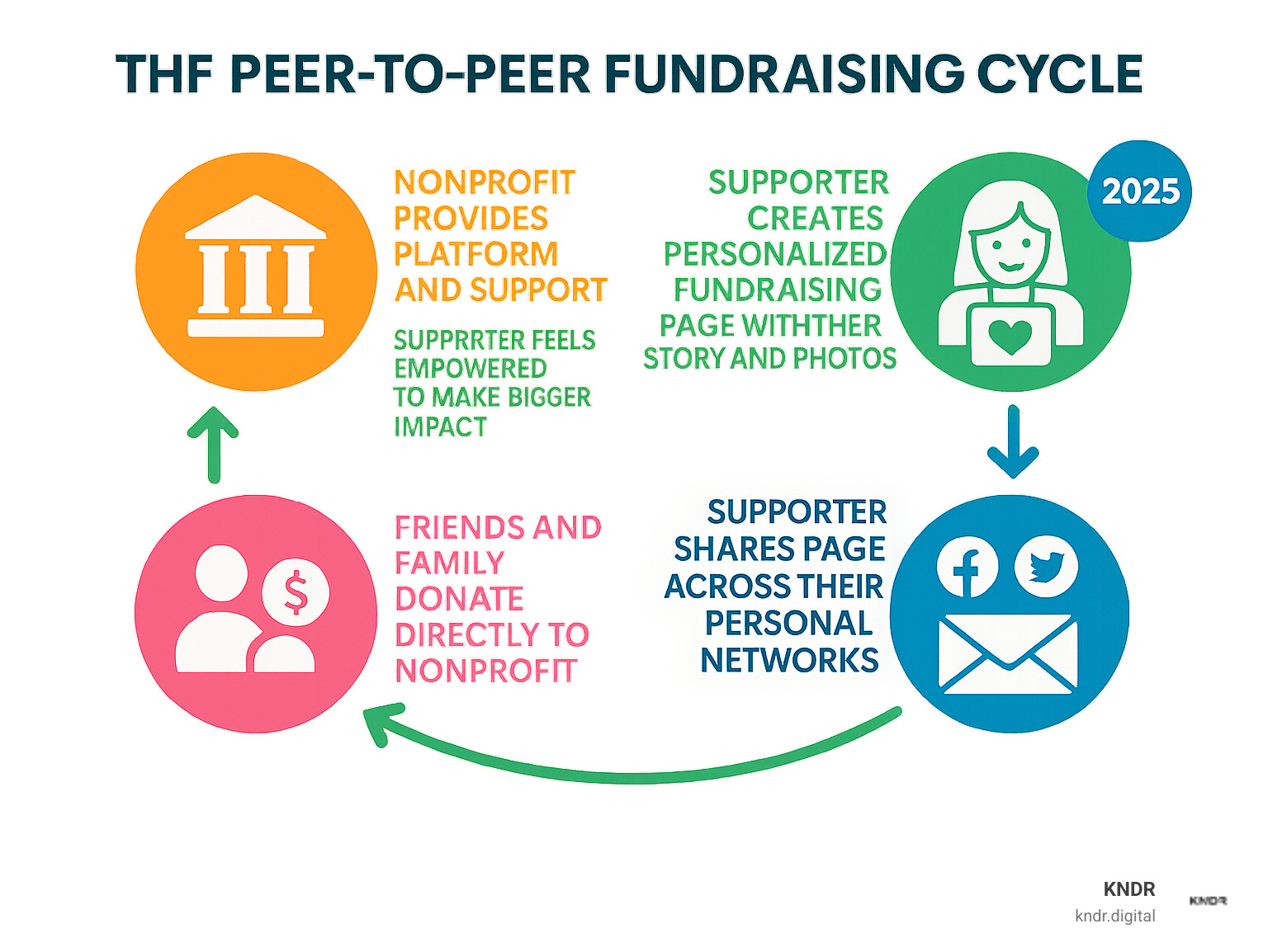 Infographic showing the peer-to-peer fundraising cycle: Nonprofit provides platform and support to passionate supporter, supporter creates personalized fundraising page with their story and photos, supporter shares page across their personal networks via social media and email, supporter's friends and family donate directly to the nonprofit, nonprofit gains new donors and supporter feels empowered to make bigger impact - peer to peer fundraising nonprofit infographic Infographic showing the peer-to-peer fundraising cycle: Nonprofit provides platform and support to passionate supporter, supporter creates personalized fundraising page with their story and photos, supporter shares page across their personal networks via social media and email, supporter's friends and family donate directly to the nonprofit, nonprofit gains new donors and supporter feels empowered to make bigger impact - peer to peer fundraising nonprofit infographic