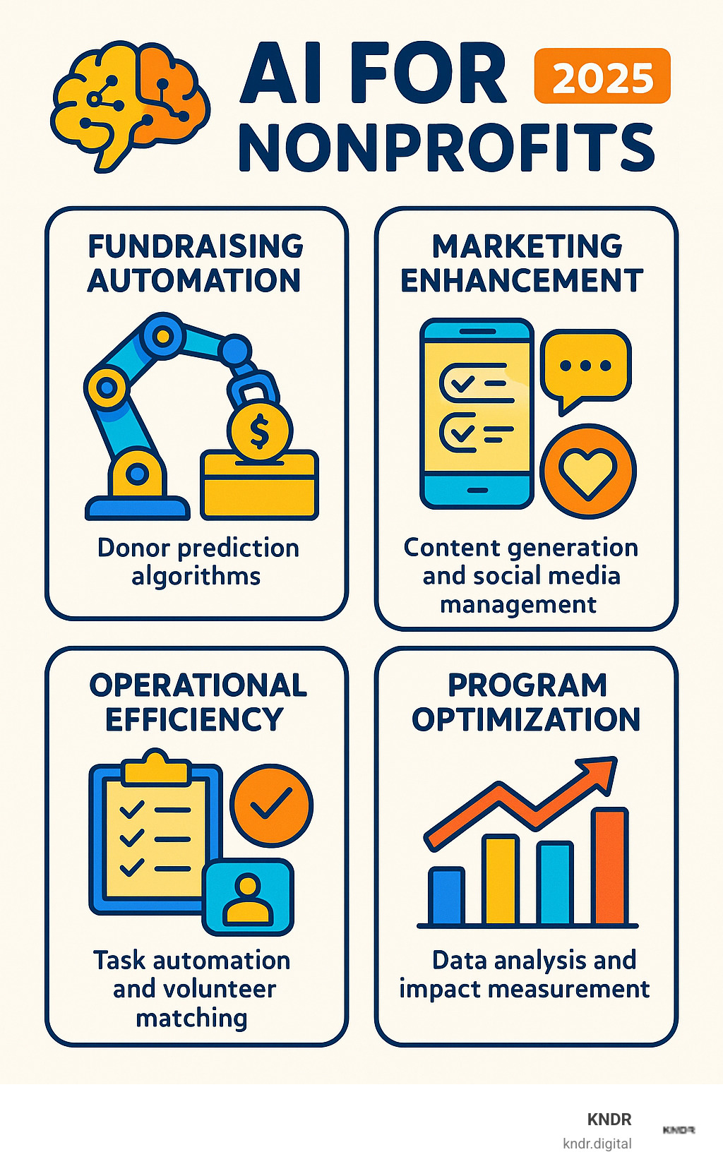 Infographic showing AI applications for nonprofits: fundraising automation with donor prediction algorithms, marketing improvement through content generation and social media management, operational efficiency via task automation and volunteer matching, and program optimization through data analysis and impact measurement - AI for nonprofits infographic Infographic showing AI applications for nonprofits: fundraising automation with donor prediction algorithms, marketing improvement through content generation and social media management, operational efficiency via task automation and volunteer matching, and program optimization through data analysis and impact measurement - AI for nonprofits infographic
