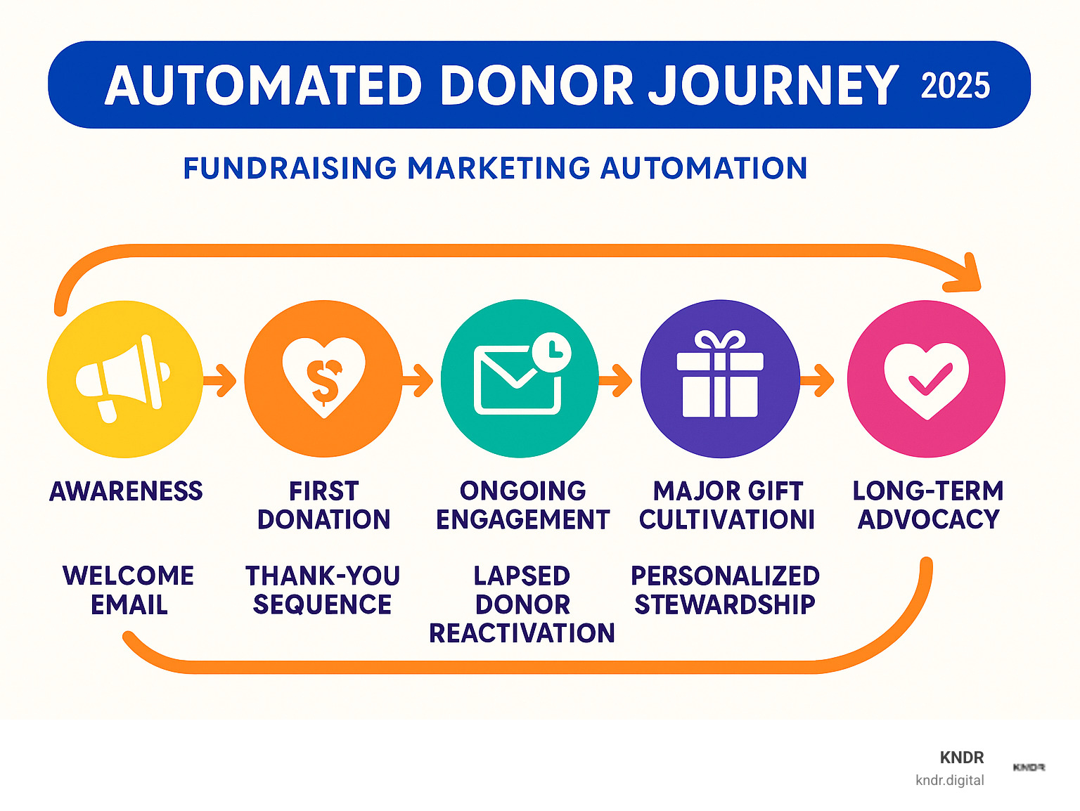 Infographic showing the automated donor journey from initial awareness through first donation, ongoing engagement, major gift cultivation, to long-term advocacy, with specific automation triggers and touchpoints at each stage including welcome emails, thank-you sequences, lapsed donor reactivation, and personalized stewardship communications - fundraising marketing automation infographic 