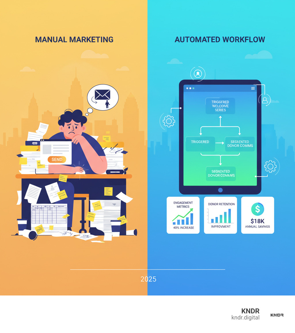 Infographic showing the contrast between manual nonprofit marketing (person at desk with spreadsheets, sticky notes, and overwhelmed expression sending one-off emails) versus automated marketing workflow (clean dashboard displaying triggered welcome series, segmented donor communications, and automated event follow-ups with engagement metrics) - marketing automation for nonprofit organizations cleveland infographic 