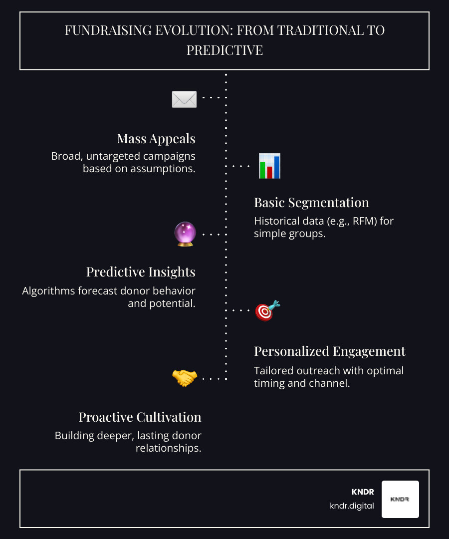 Infographic showing the evolution from traditional fundraising methods (mass mailings, generic appeals, reactive strategies) to predictive fundraising approaches (targeted outreach, personalized messaging, proactive donor cultivation) with arrows indicating improved efficiency, higher ROI, and stronger donor relationships - predictive analytics for fundraising infographic infographic-line-5-steps-dark Infographic showing the evolution from traditional fundraising methods (mass mailings, generic appeals, reactive strategies) to predictive fundraising approaches (targeted outreach, personalized messaging, proactive donor cultivation) with arrows indicating improved efficiency, higher ROI, and stronger donor relationships - predictive analytics for fundraising infographic infographic-line-5-steps-dark