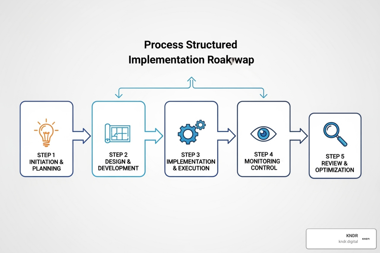 Flowchart showing the 5 steps of predictive analytics implementation: 1. Define Goals, 2. Data Collection & Preparation, 3. Model Development, 4. Analyze & Act, 5. Iterate & Refine - predictive analytics for fundraising Flowchart showing the 5 steps of predictive analytics implementation: 1. Define Goals, 2. Data Collection & Preparation, 3. Model Development, 4. Analyze & Act, 5. Iterate & Refine - predictive analytics for fundraising